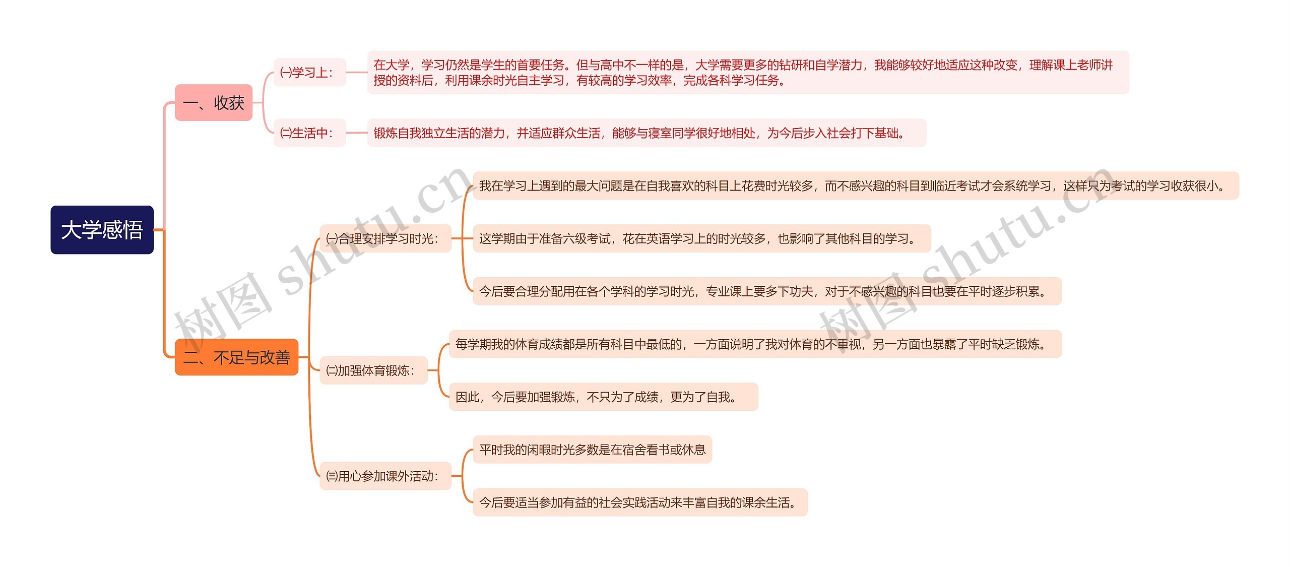 大学感悟思维导图