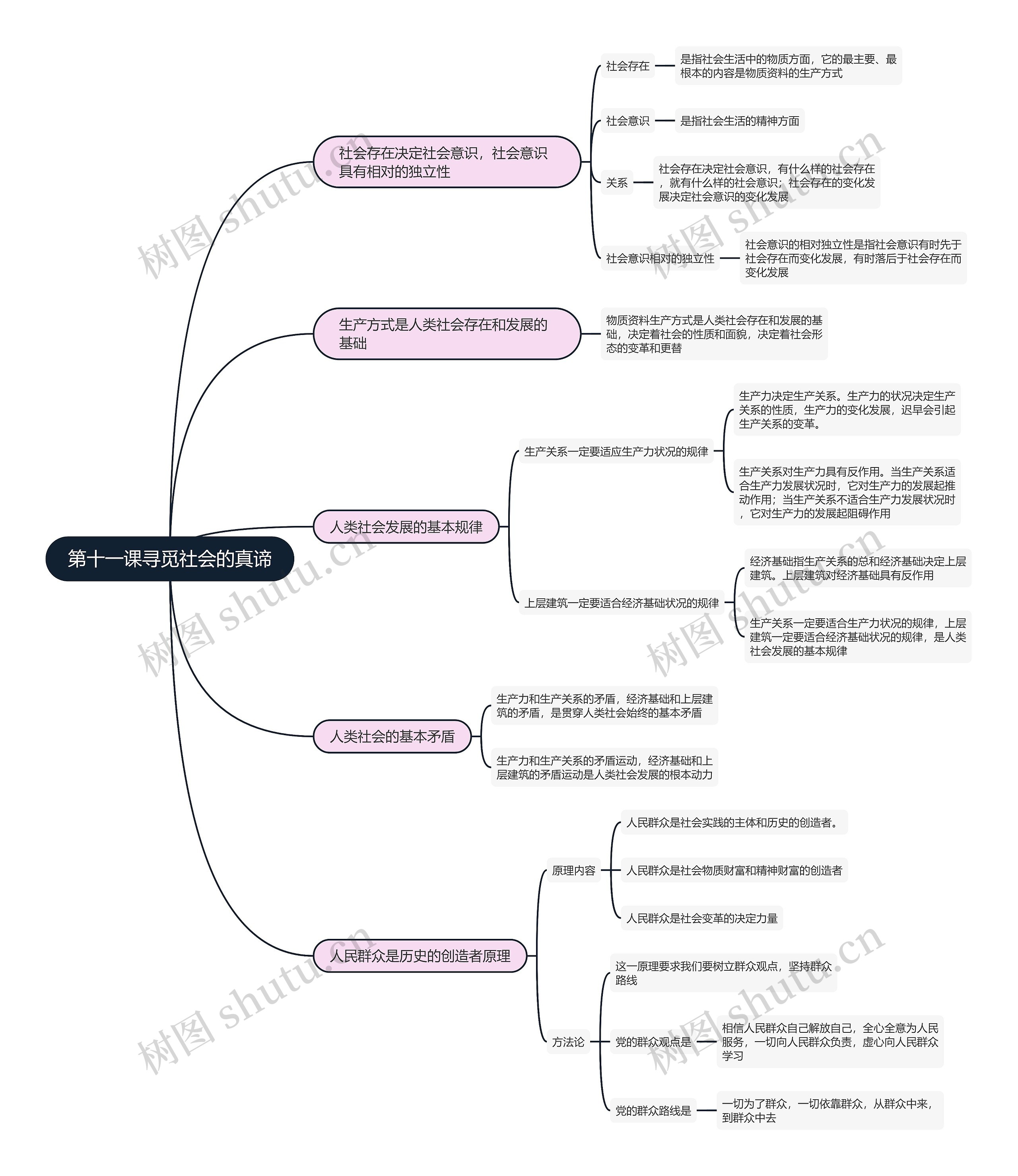 政治必修四 第十一课寻觅社会的真谛思维导图高清图 政治必修四 第十一课寻觅社会的真谛思维导图