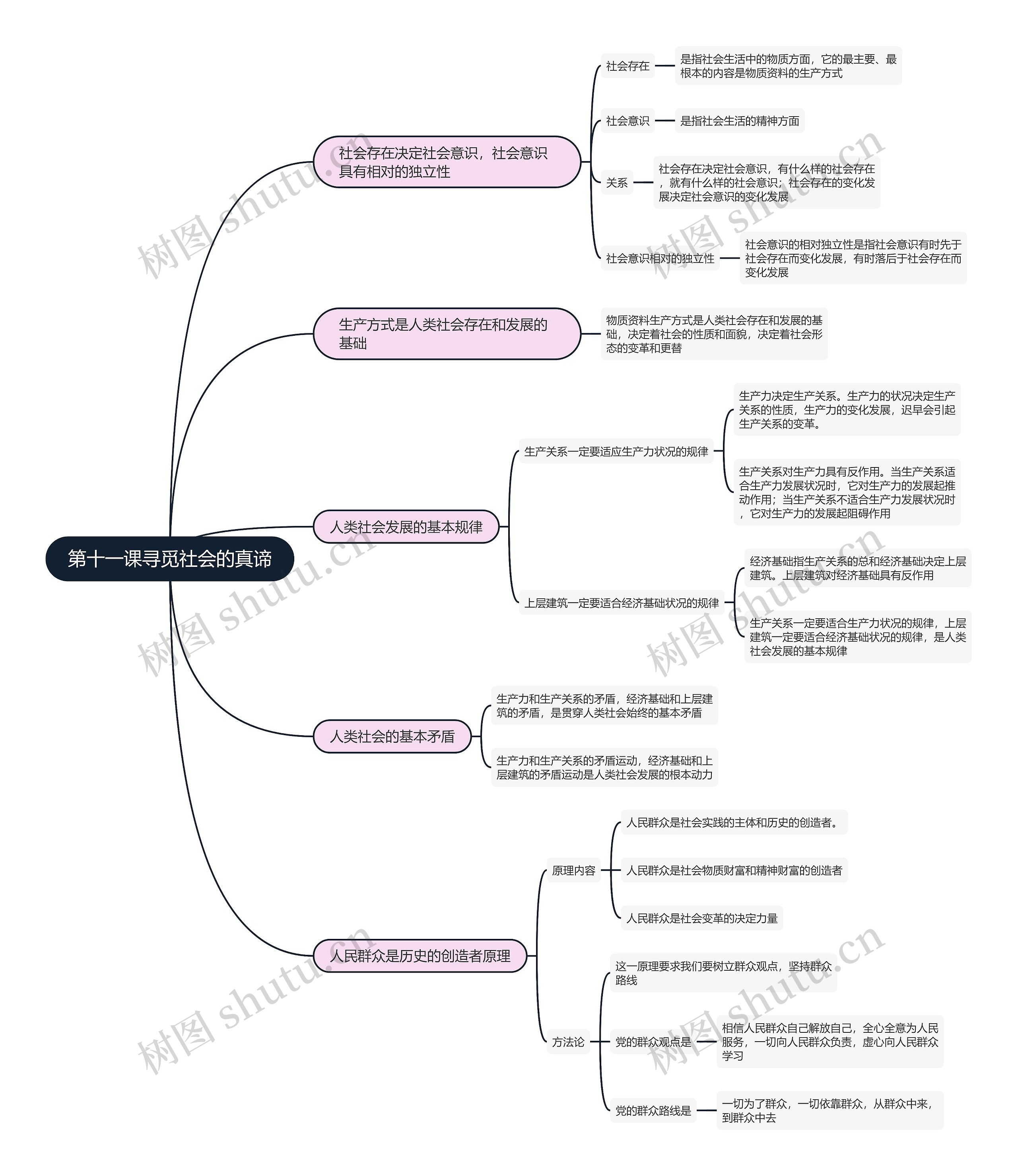 政治必修四  第十一课寻觅社会的真谛思维导图