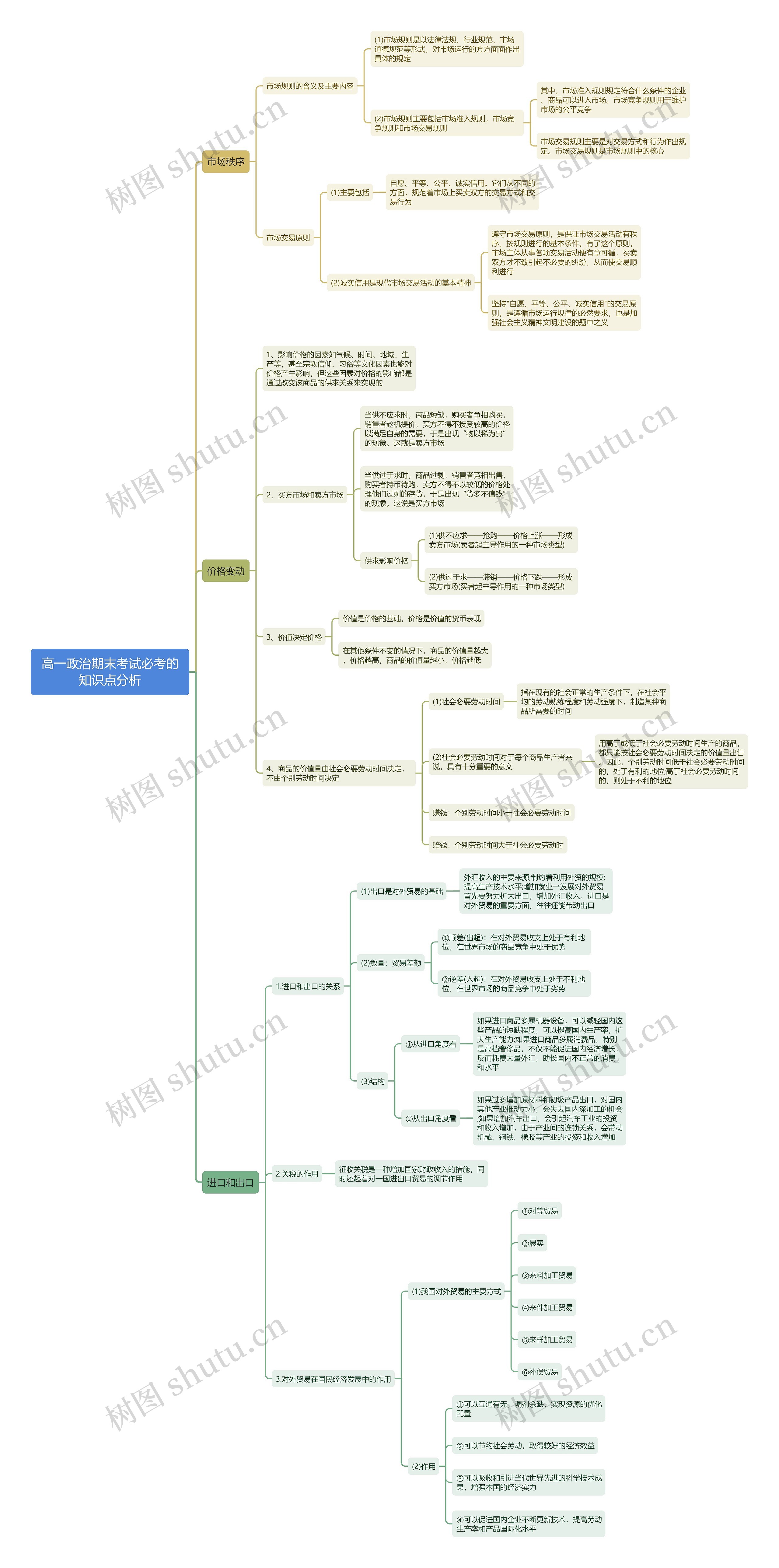 高一政治期末考试必考知识点思维导图