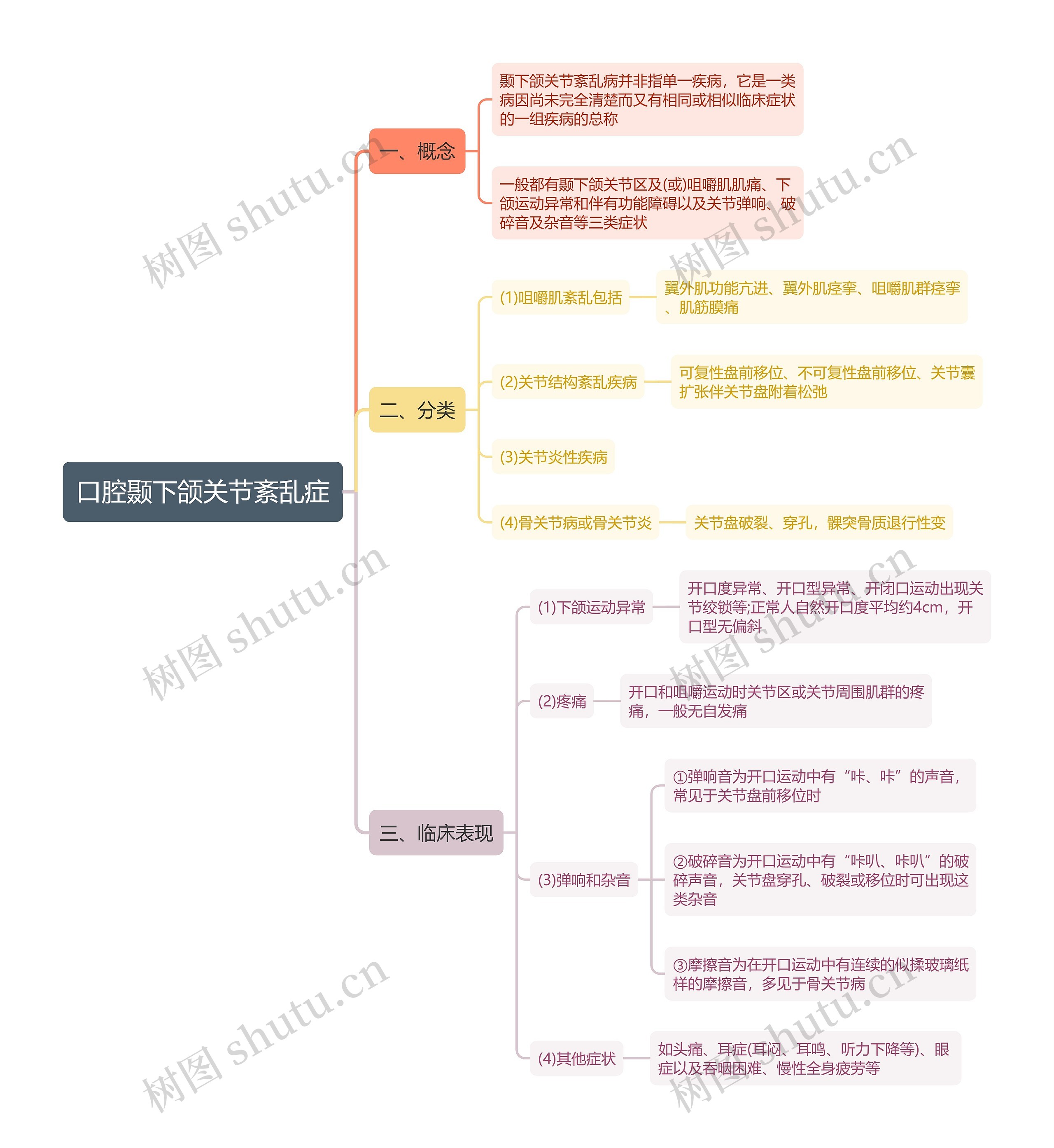 口腔颞下颌关节紊乱症思维导图