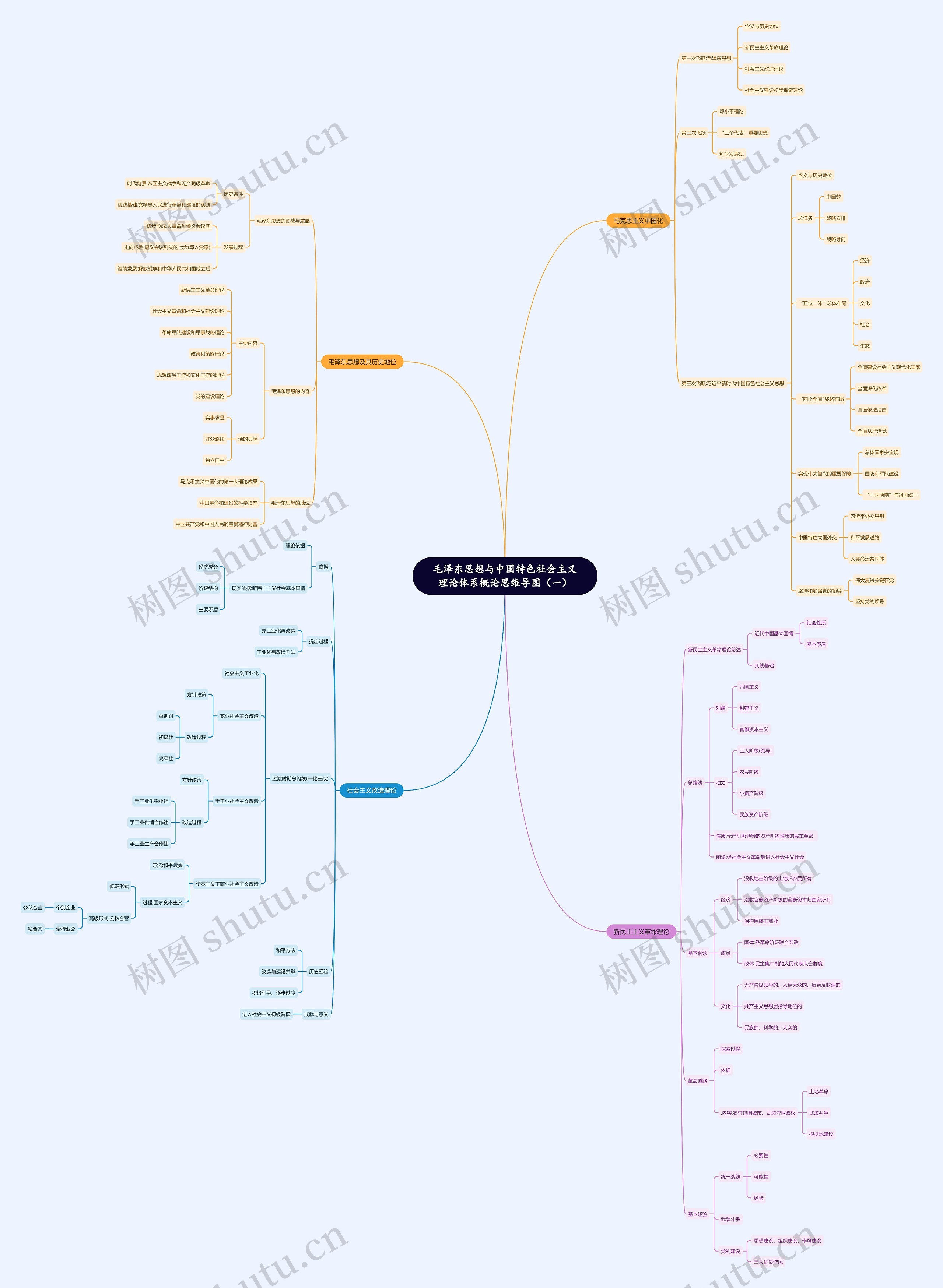 毛概(一)思维导图高清图 毛概(一)思维导图