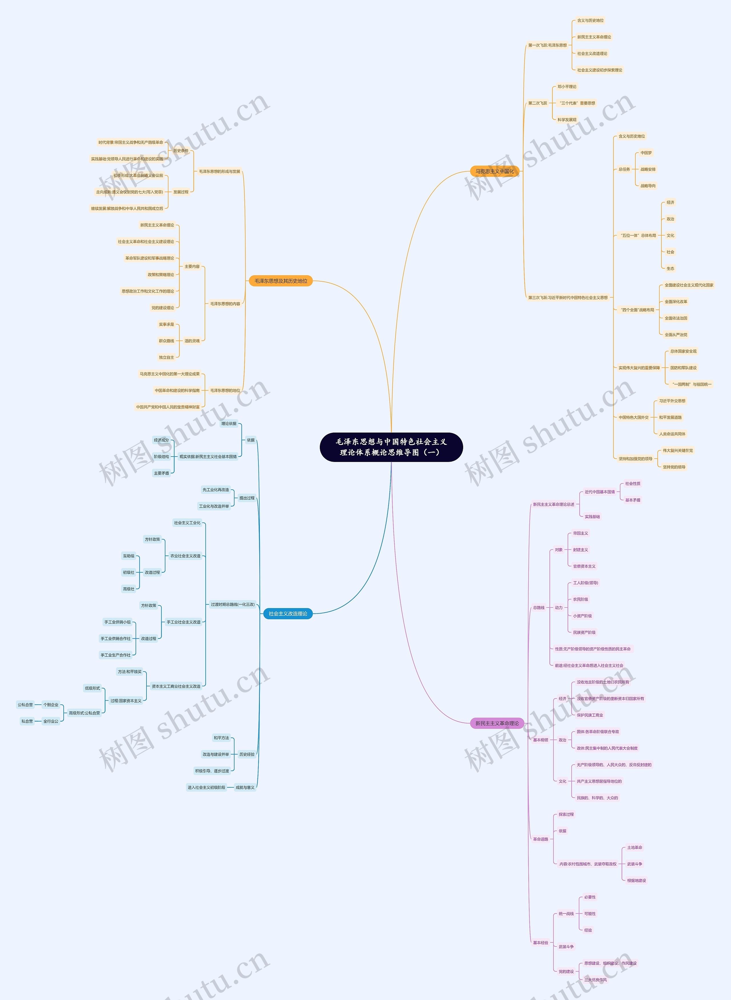 毛概思维导图（一）