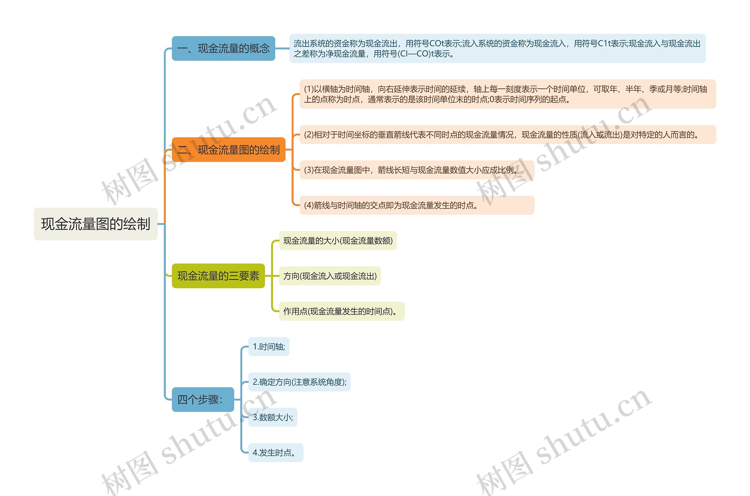 现金流量图的绘制知识点