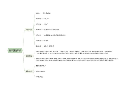 国际反腐败日思维导图