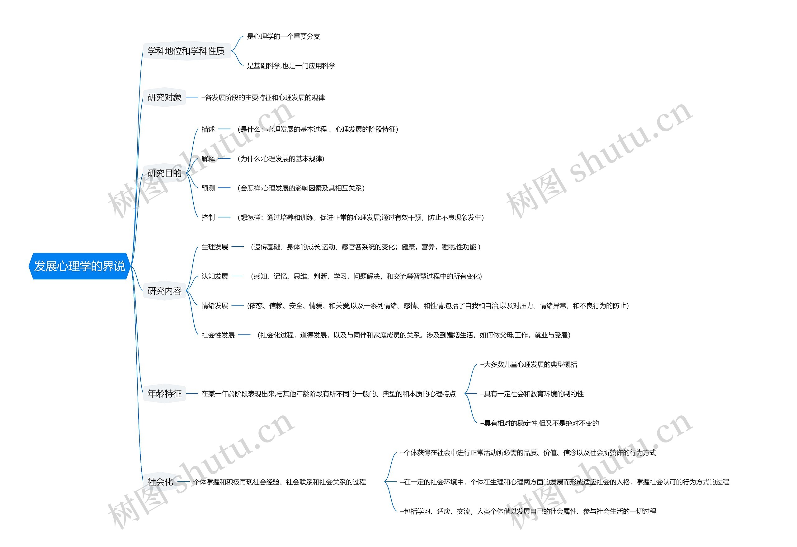 发展心理学的界说思维导图