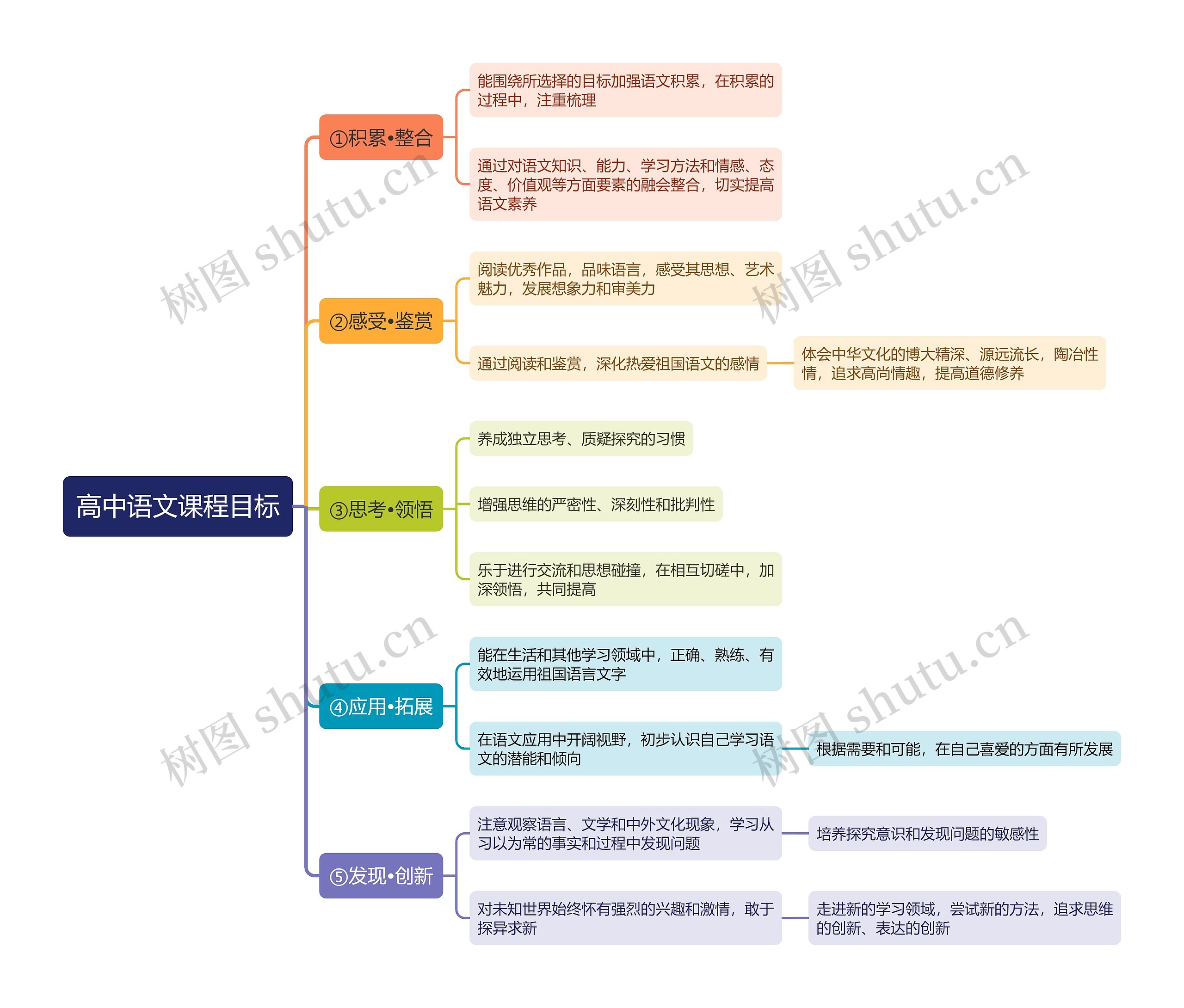 高中语文课程目标思维导图