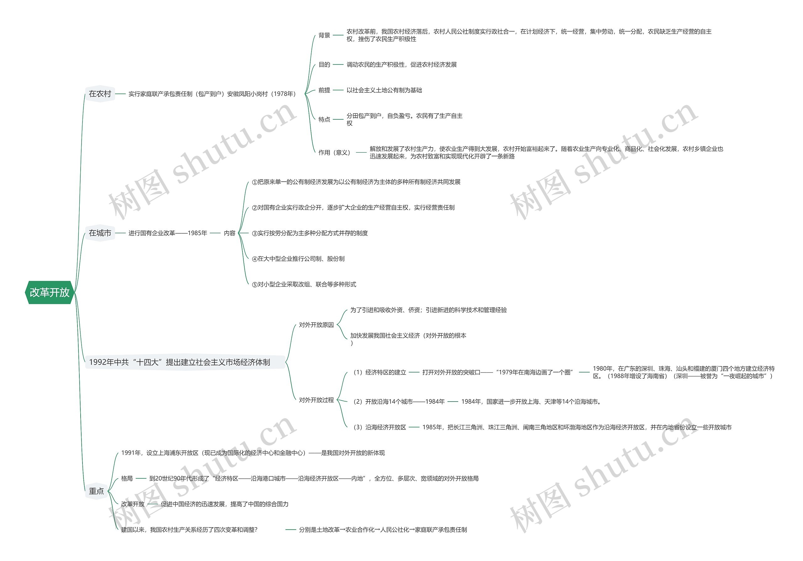 改革开放思维导图