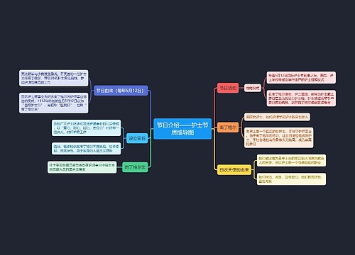 节日介绍——护士节思维导图