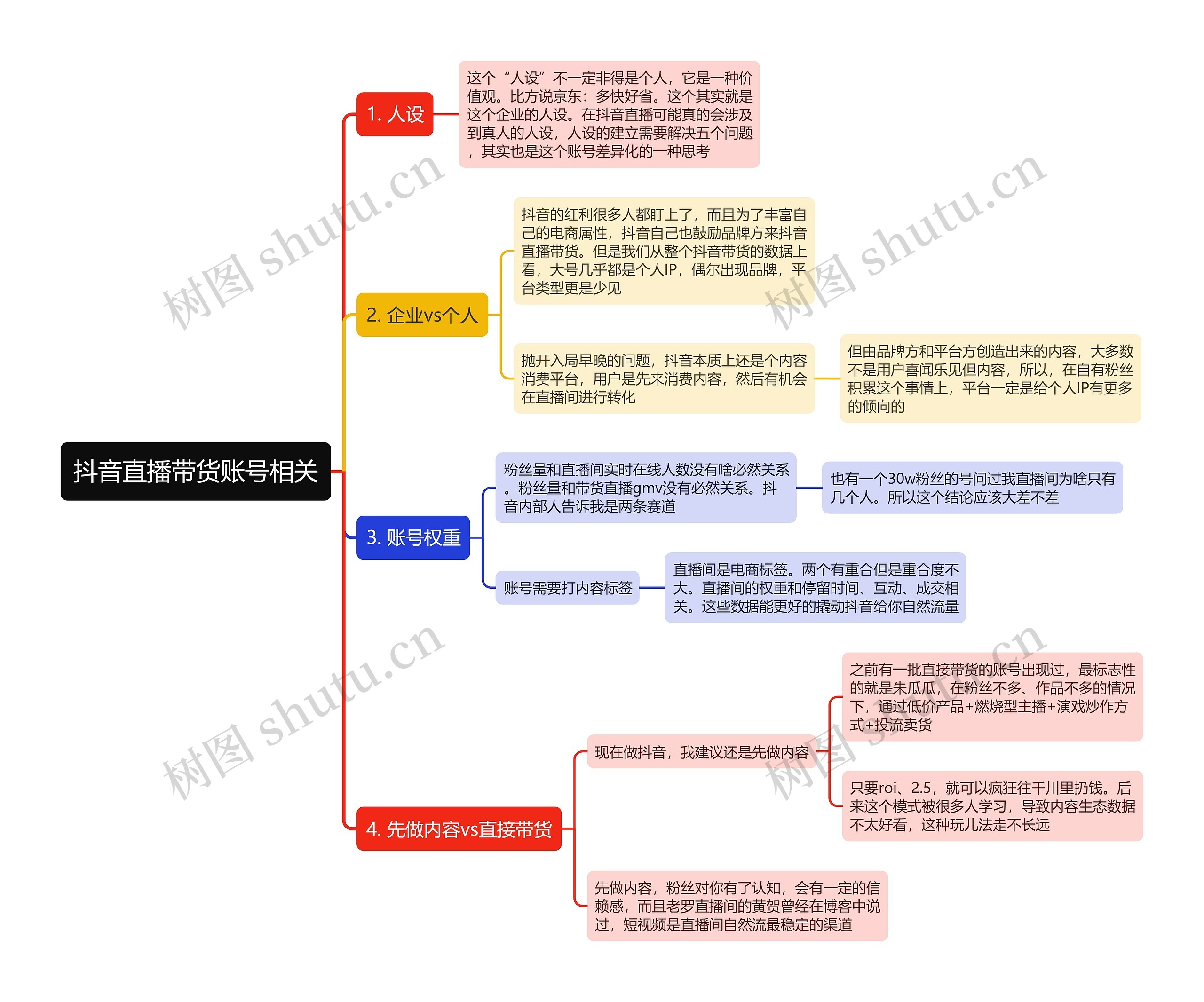 抖音直播带货账号相关思维导图