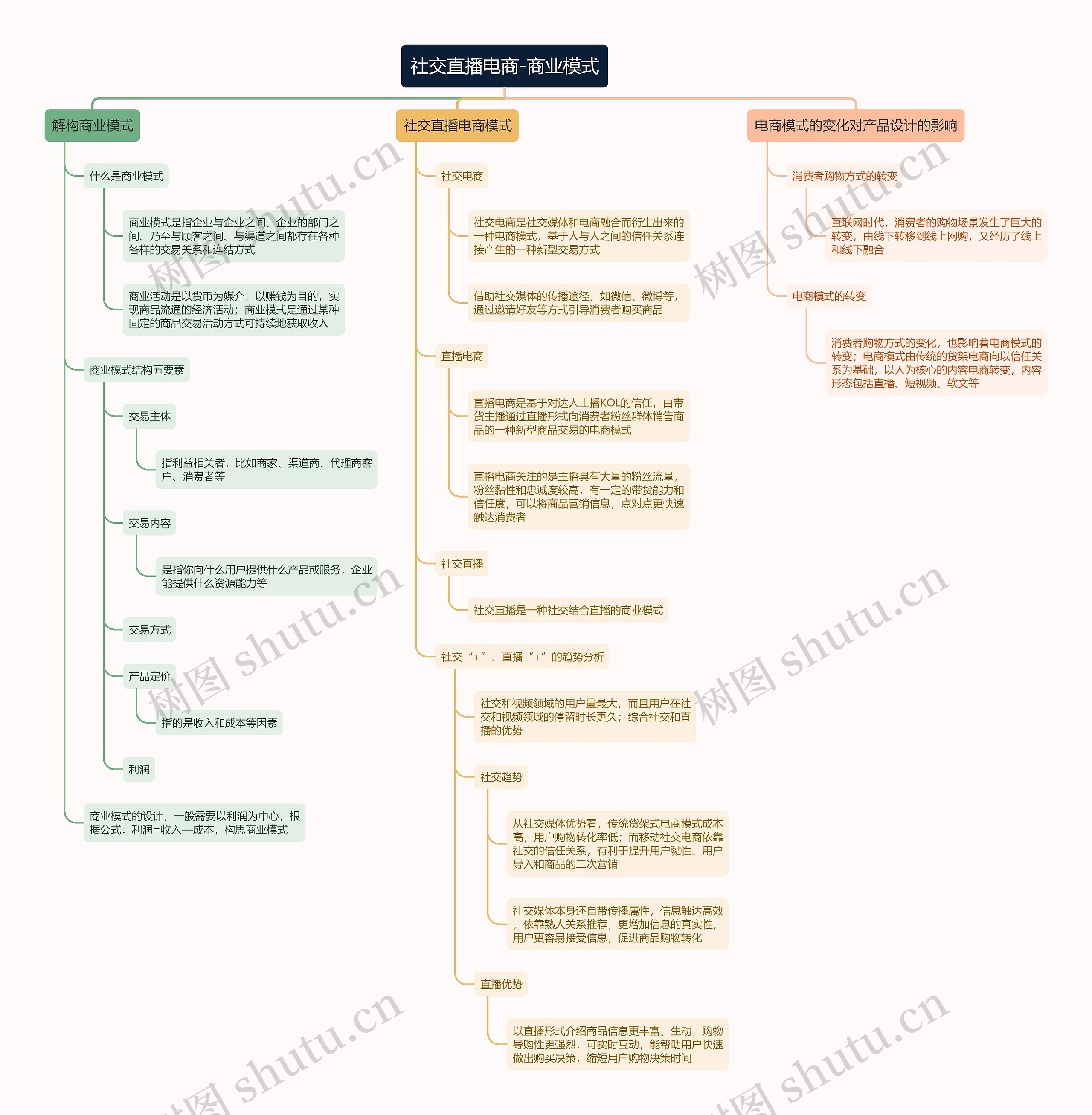 社交直播电商-商业模式思维导图