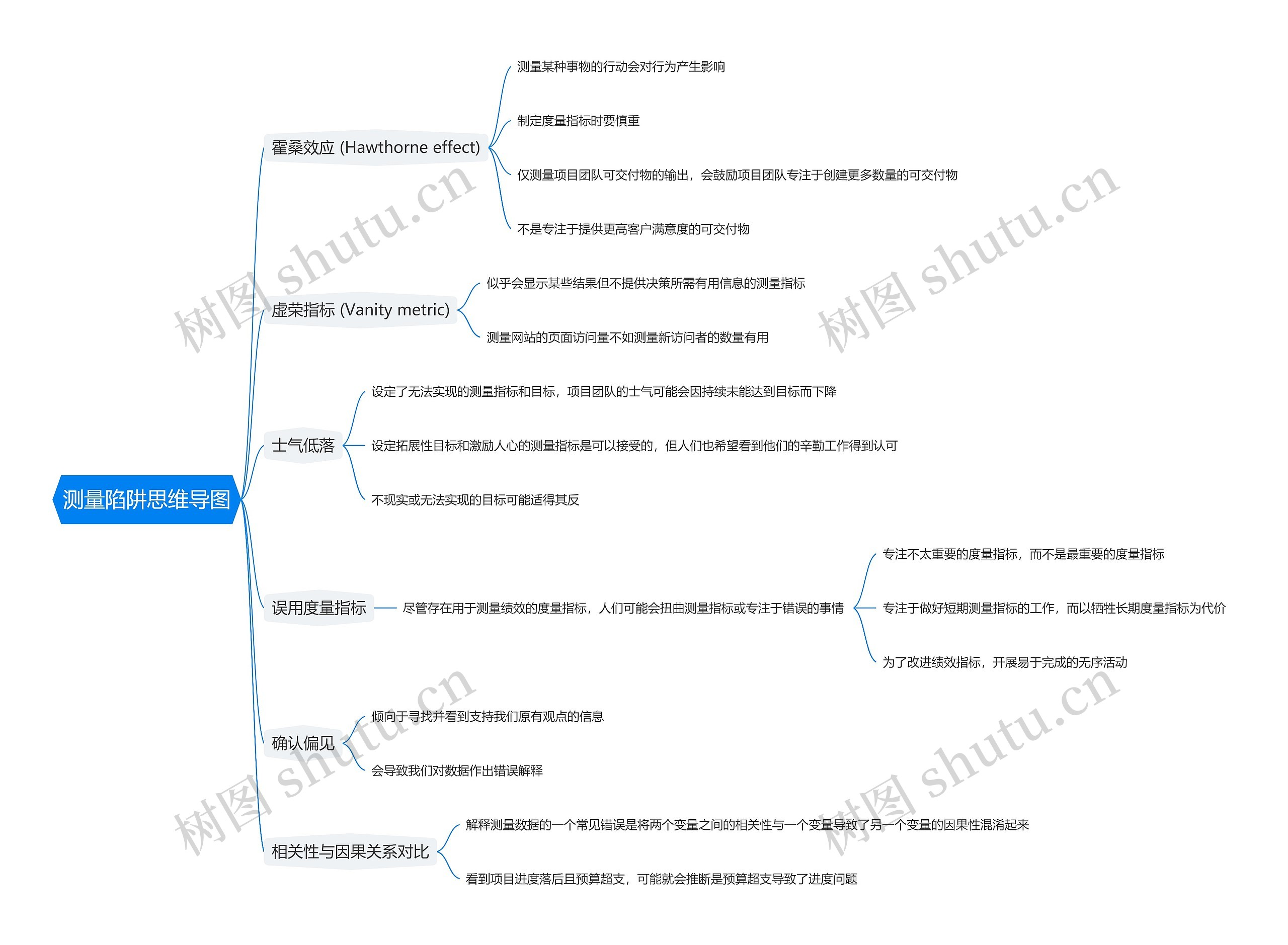 测量陷阱思维导图