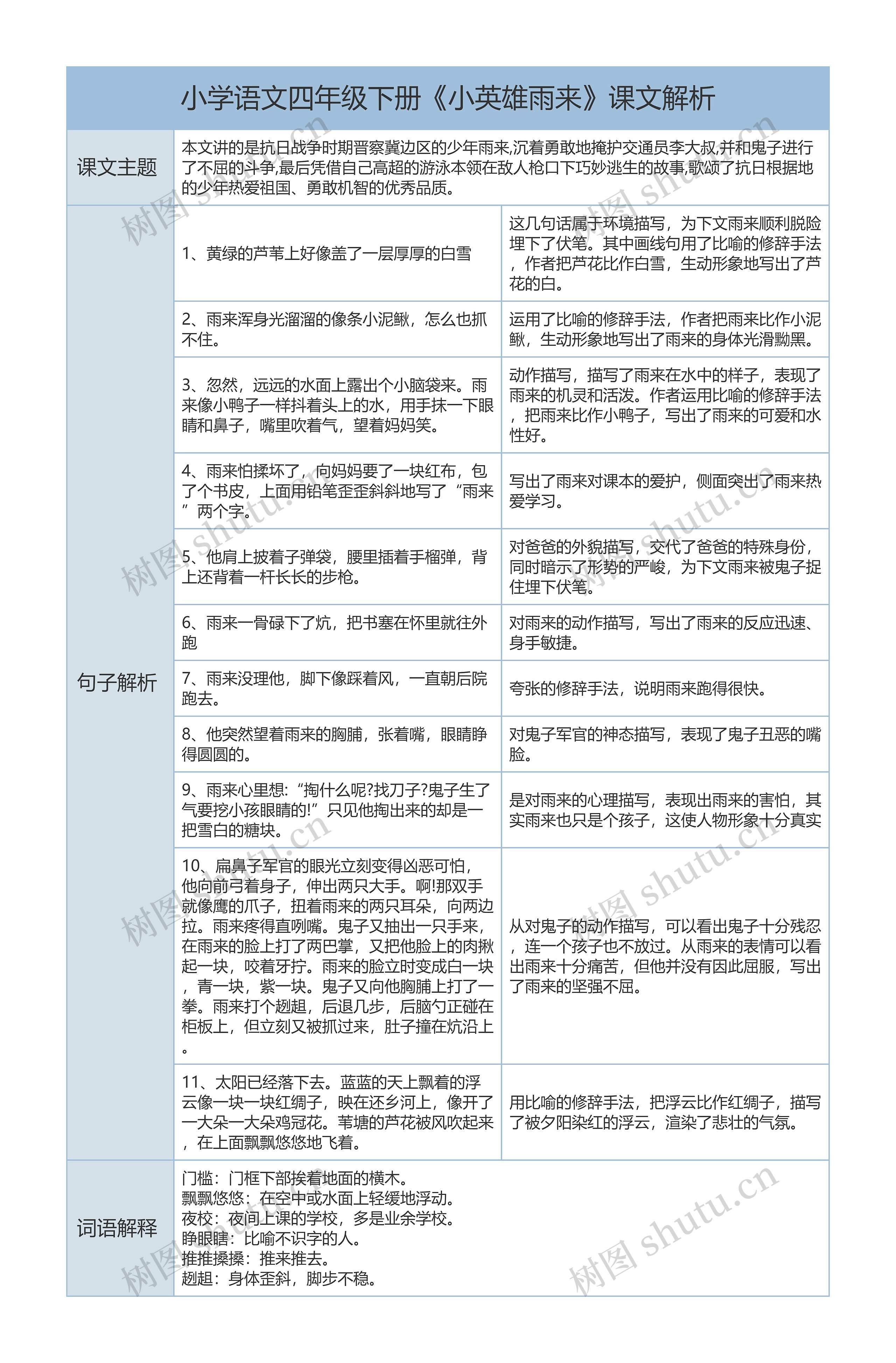 小学语文四年级下册《小英雄雨来》课文解析树形表格思维导图