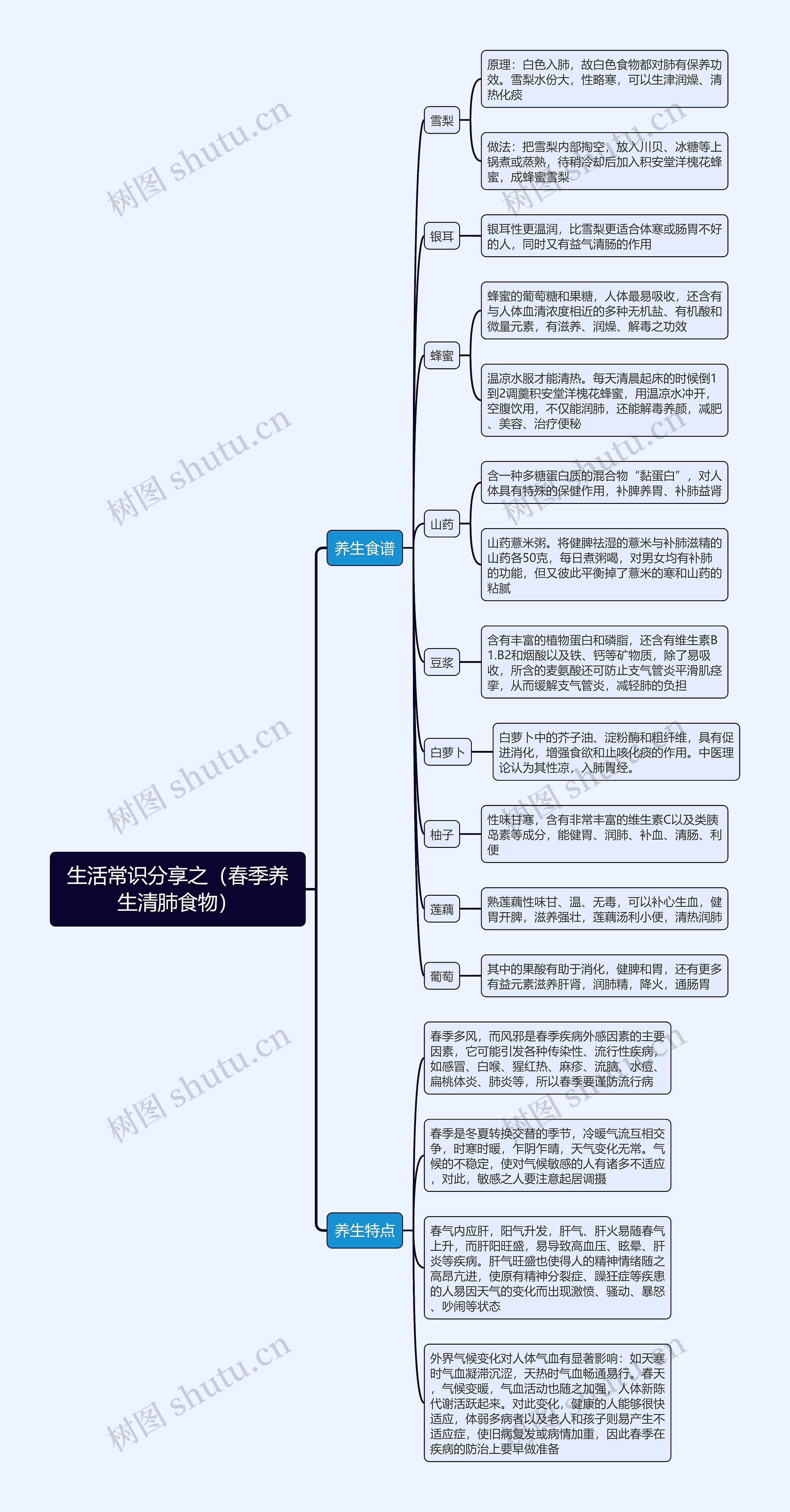 生活常识分享之（春季养生清肺食物）思维导图