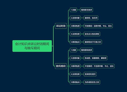 会计知识点诉讼时效期间与除斥期间思维导图