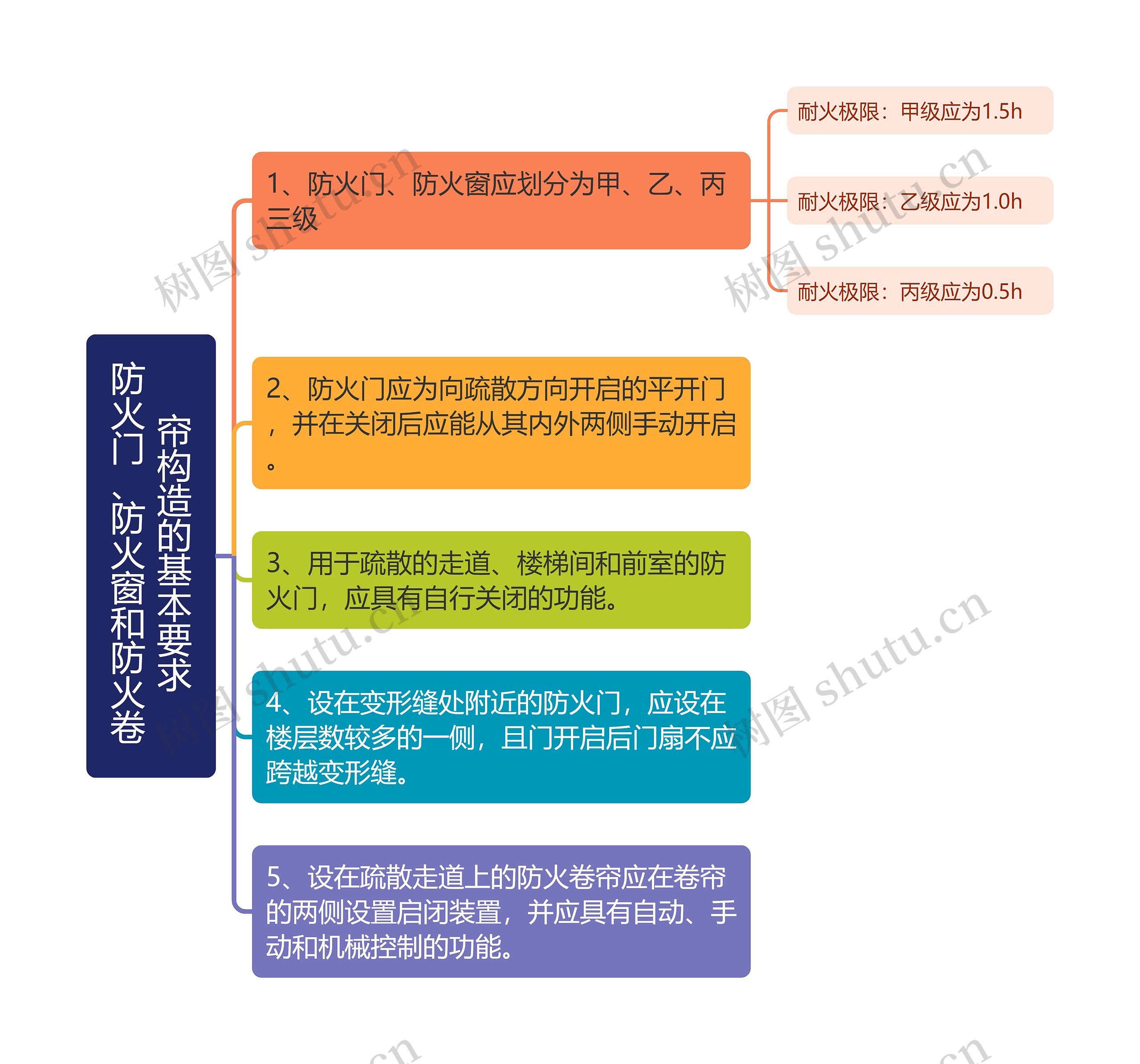 防火门、防火窗和防火卷帘构造的基本要求