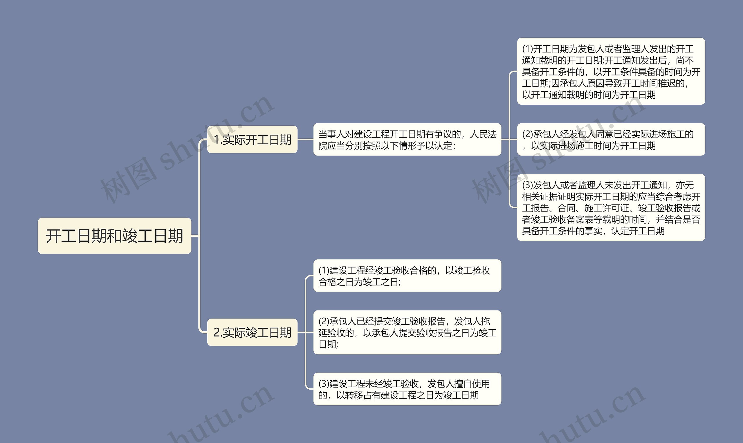 开工日期和竣工日期思维导图