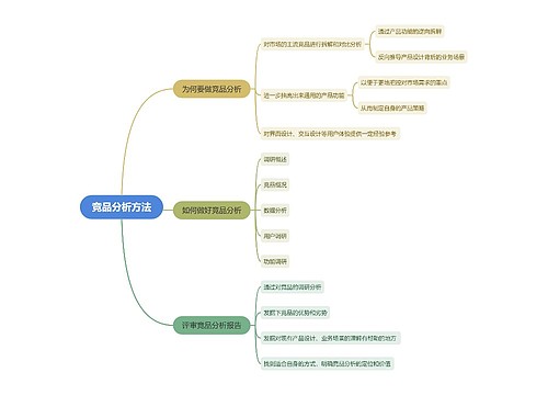 竞品分析方法思维导图