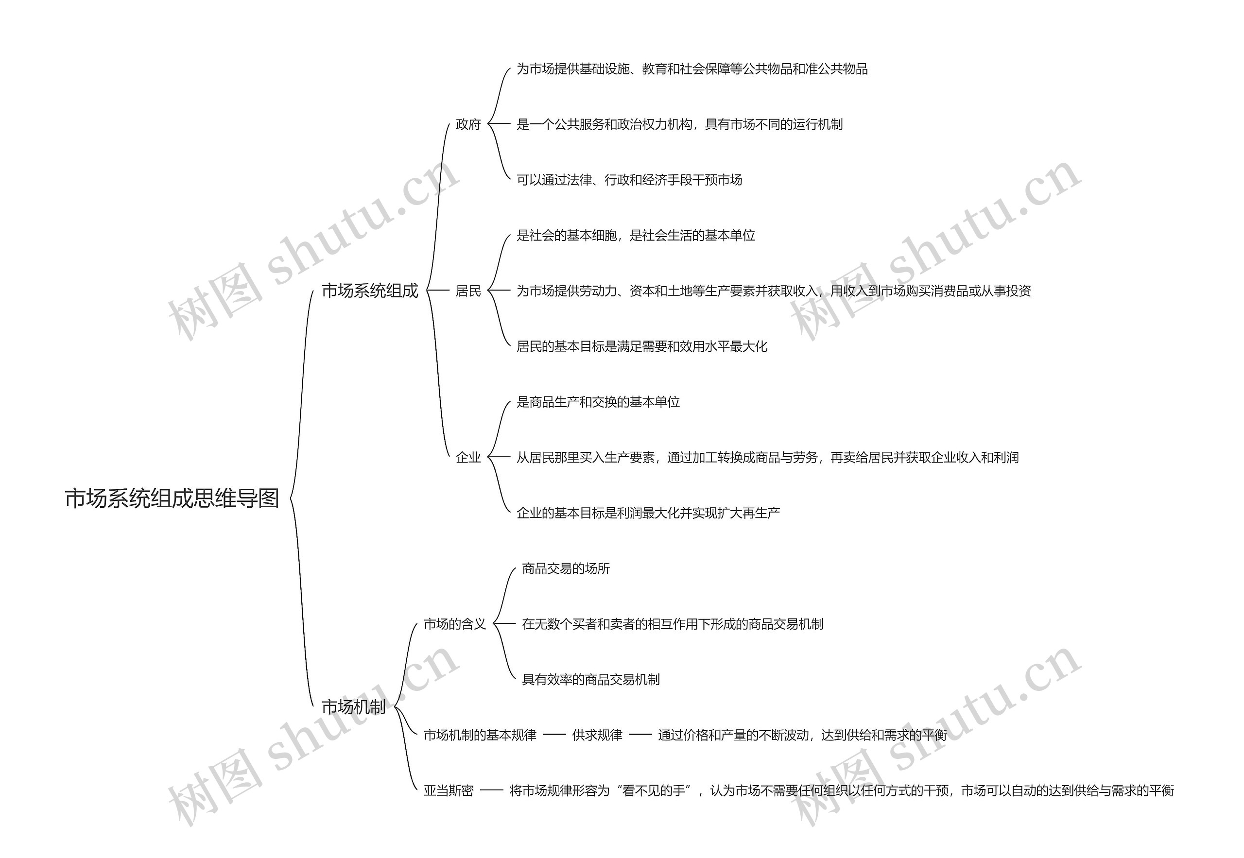 市场系统组成思维导图