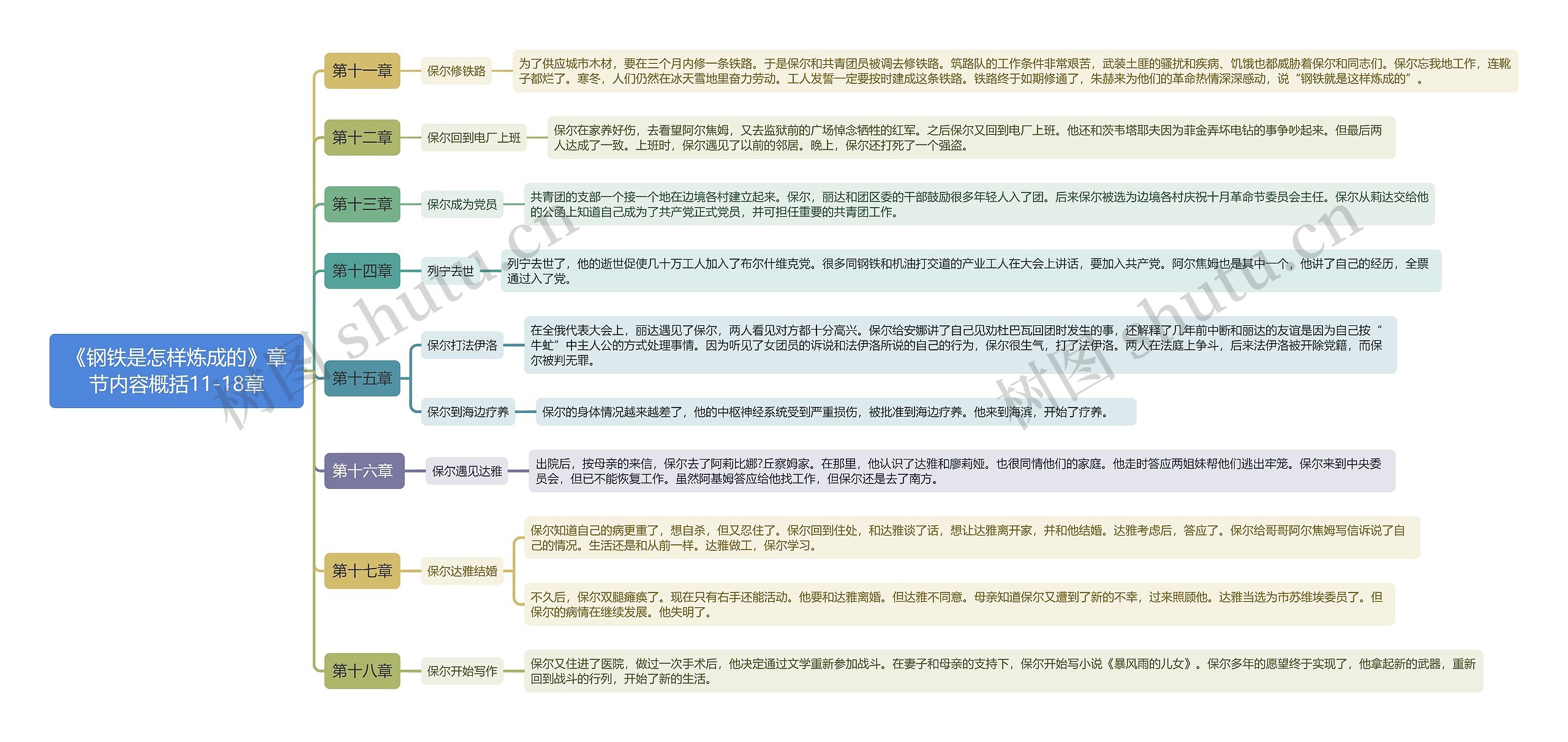 《钢铁是怎样炼成的》章节内容概括11-18章