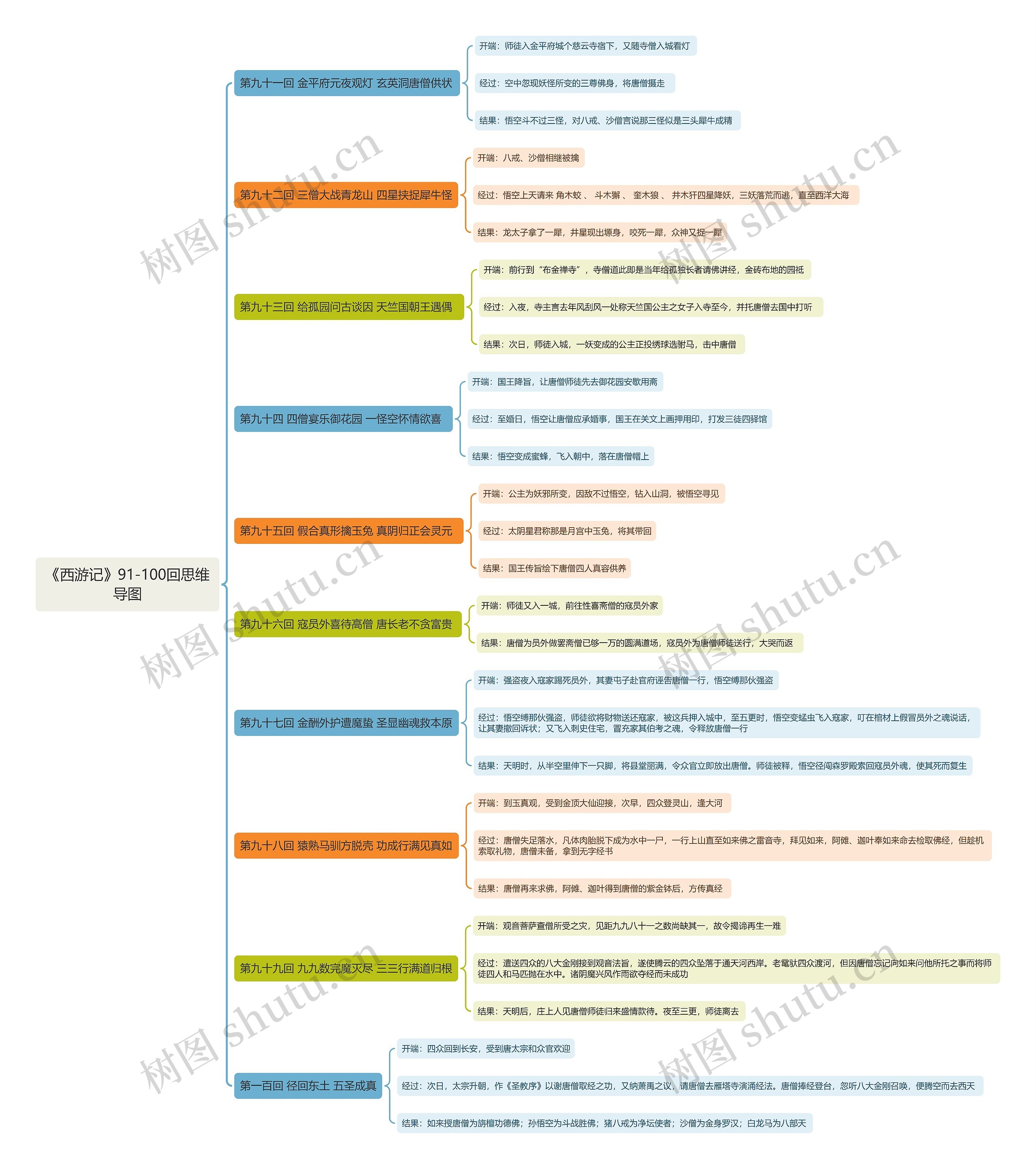 《西游记》91-100回思维导图