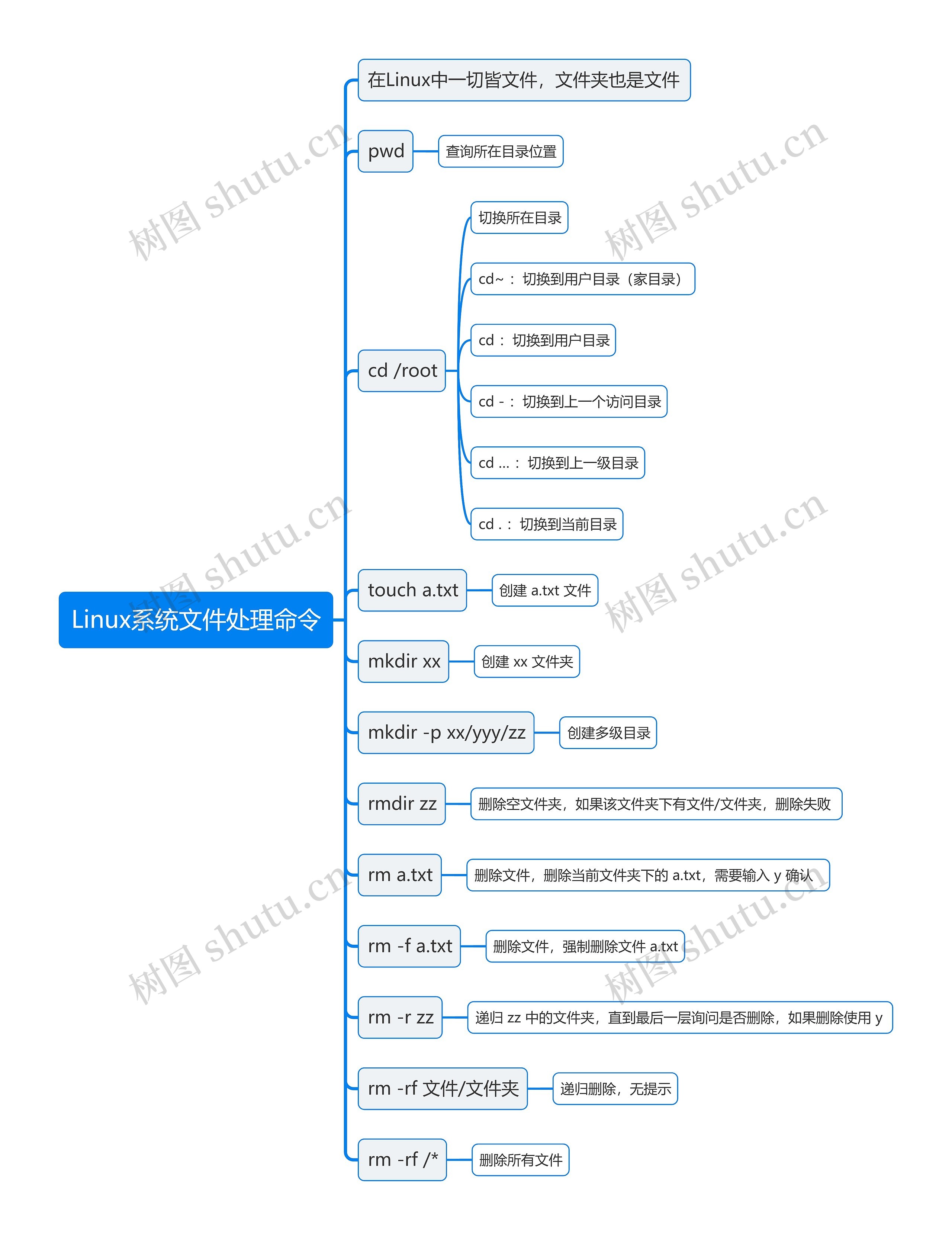 Linux系统文件处理命令思维导图