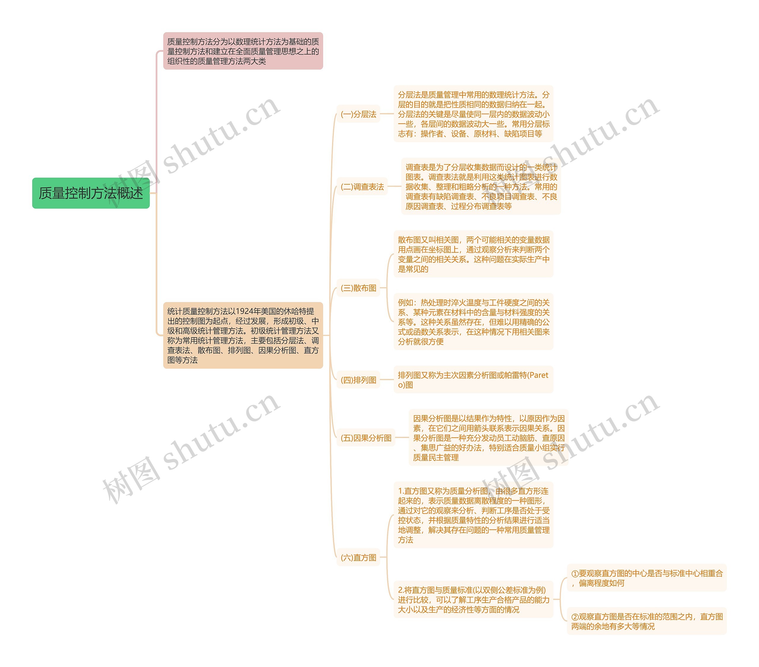 质量控制方法概述思维导图