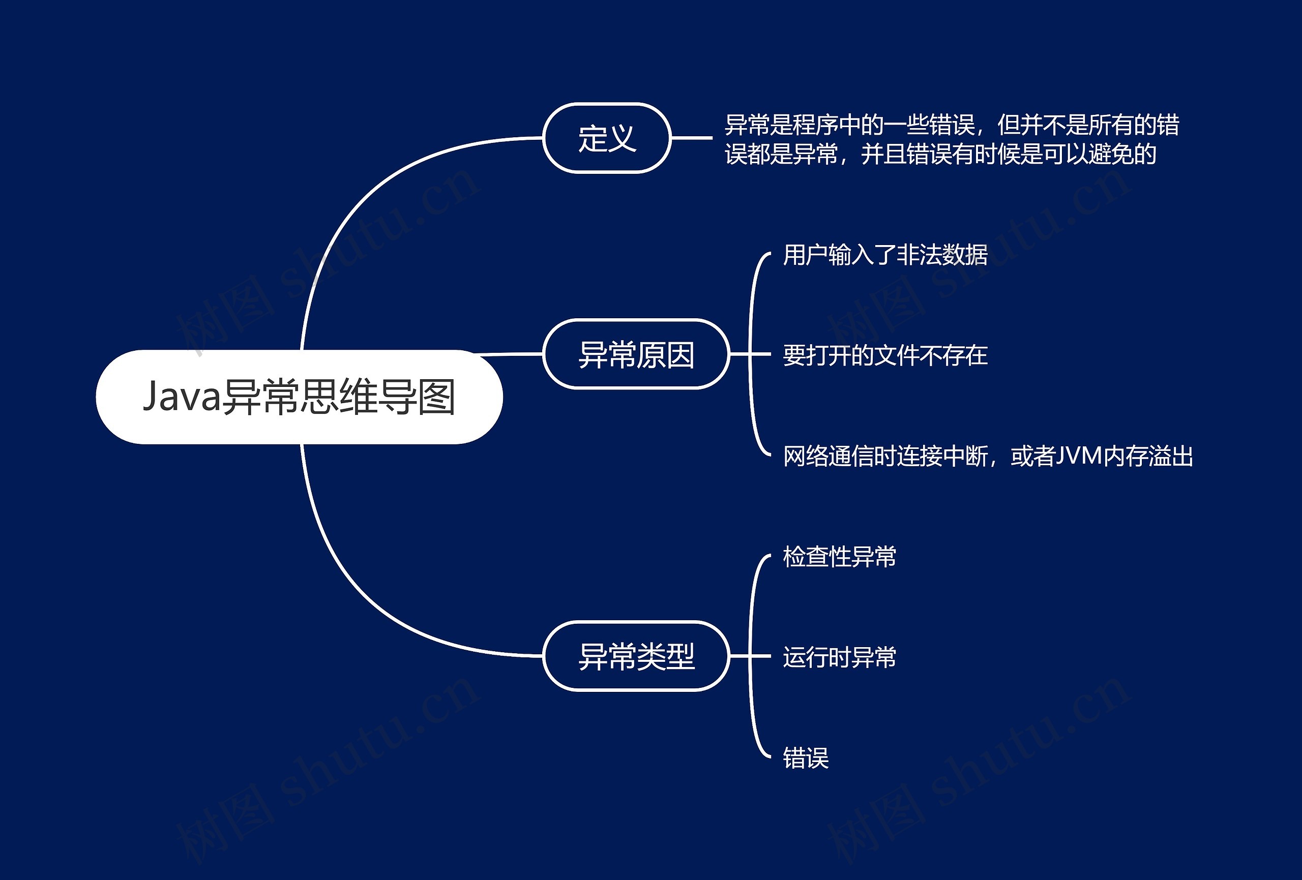 Java异常思维导图