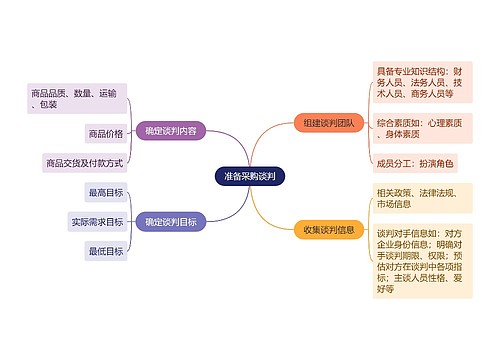 采购谈判思维导图