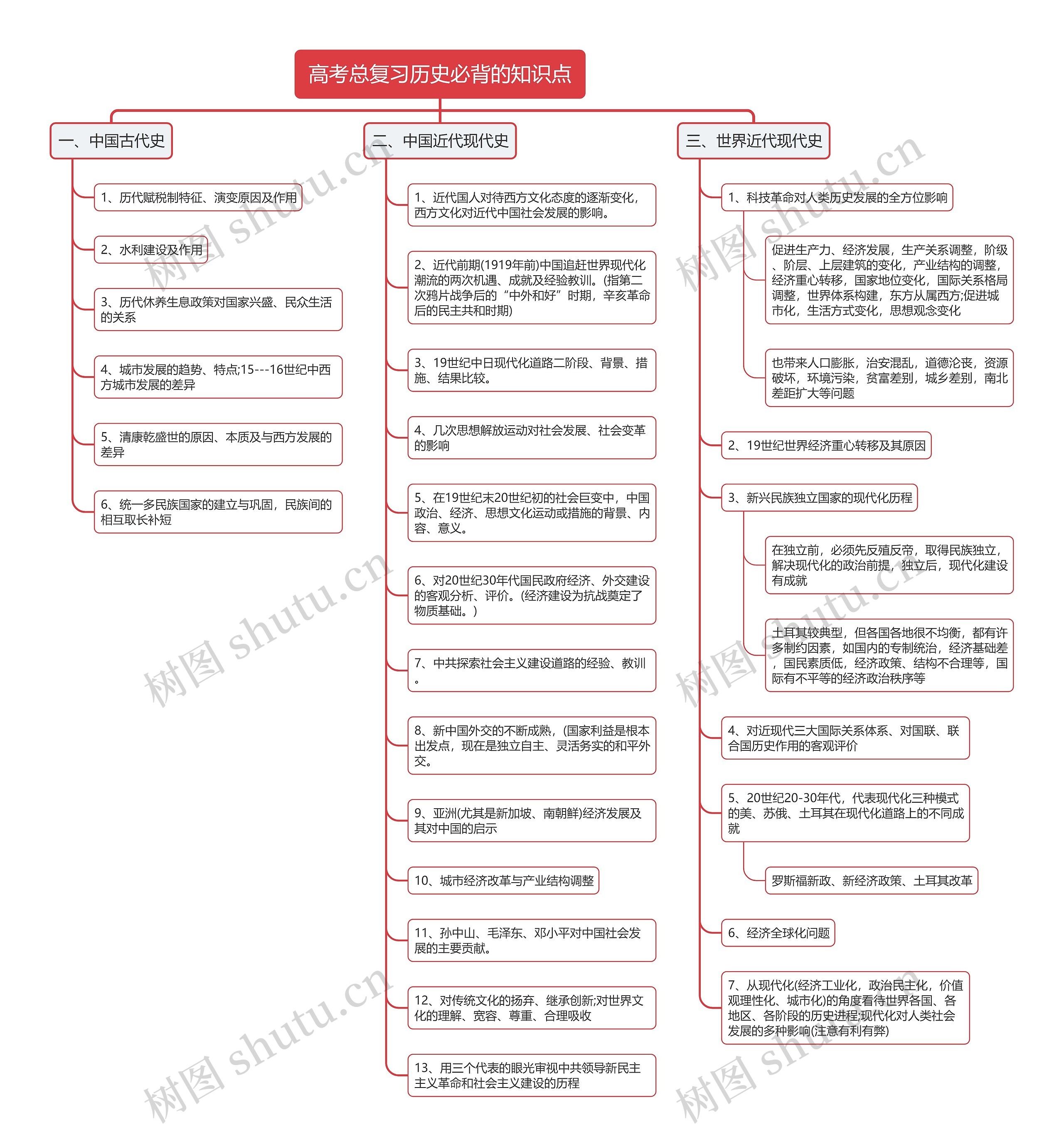 高考总复习历史必背的知识点思维导图 高考总复习历史必背的知识点思维导图
