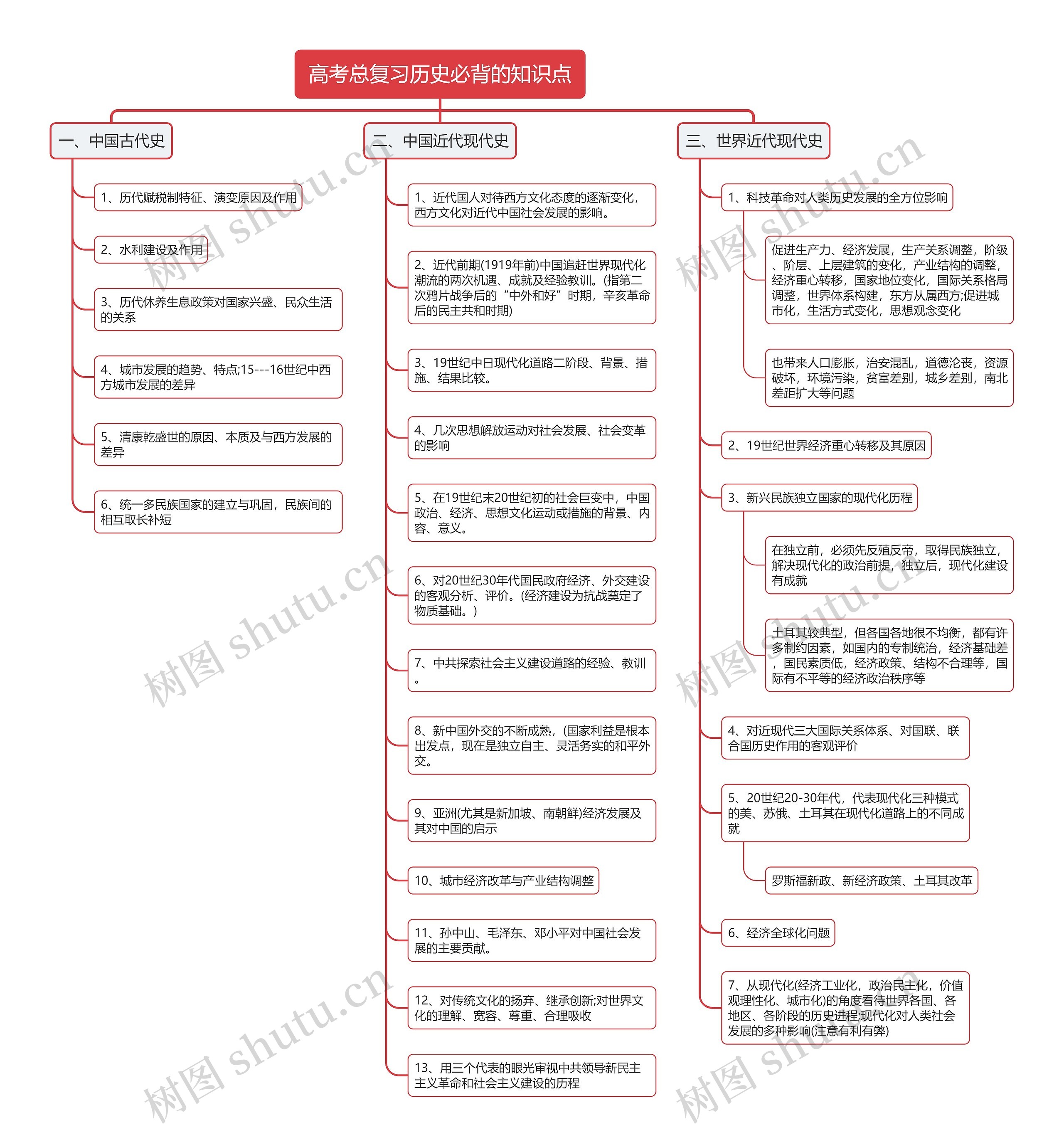 高考总复习历史必背的知识点思维导图