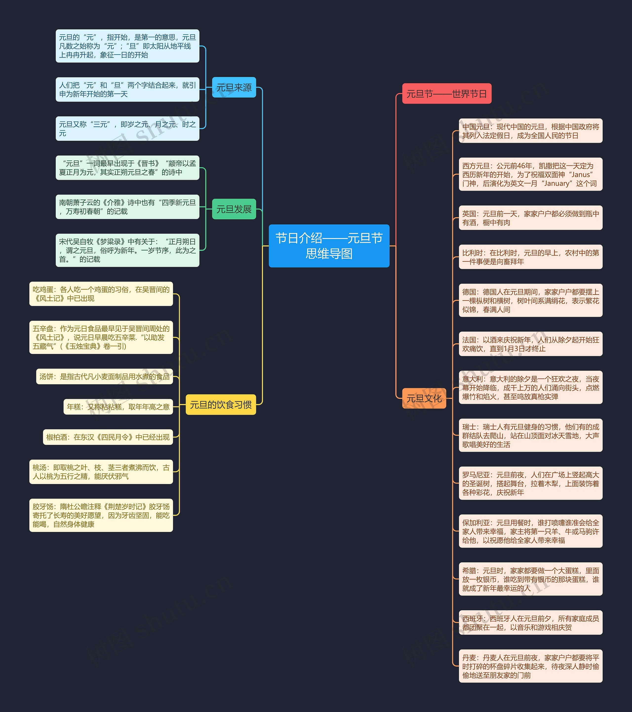 节日介绍——元旦节思维导图