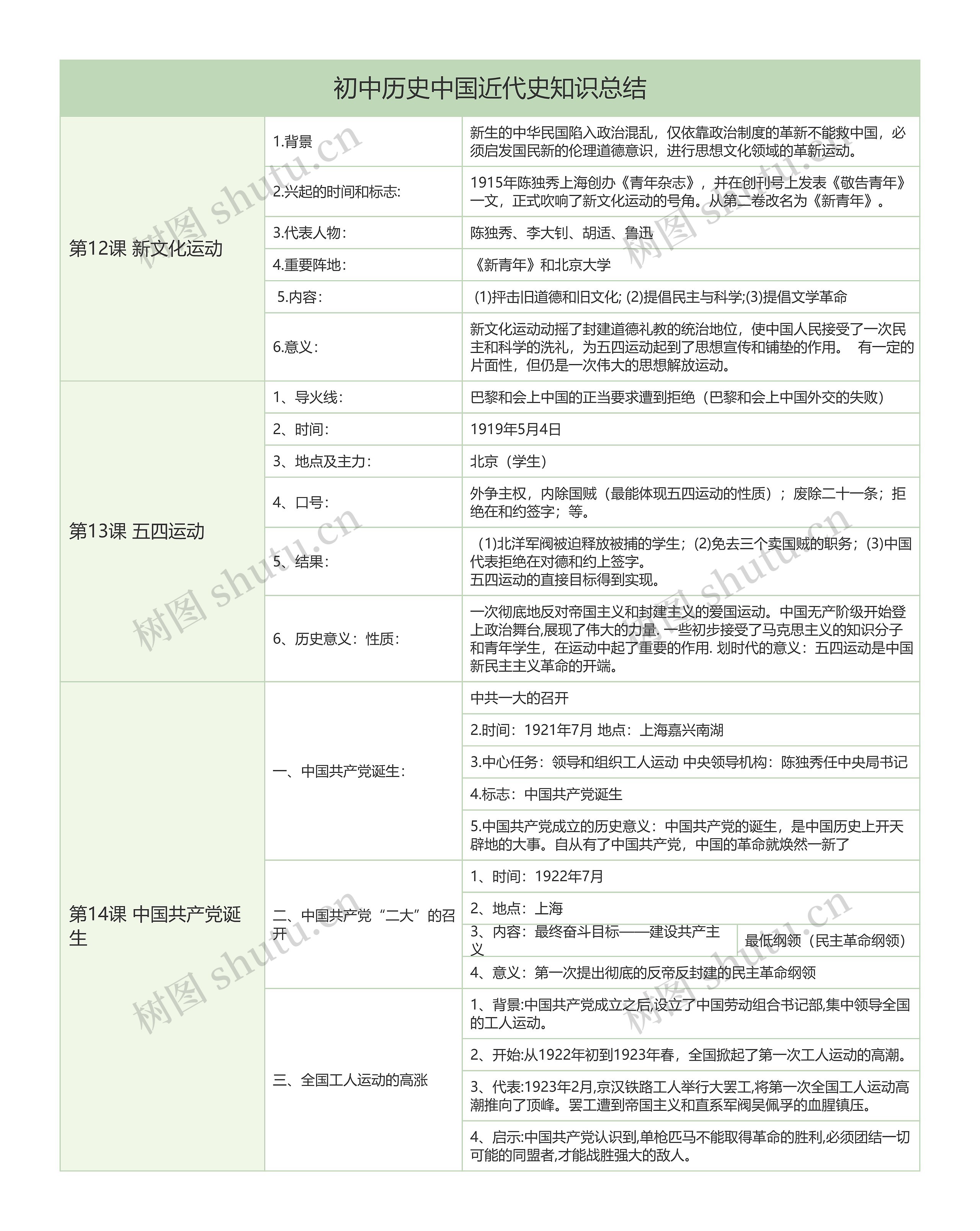 初中历史中国近代史新文化运动五四运动知识总结树形表格