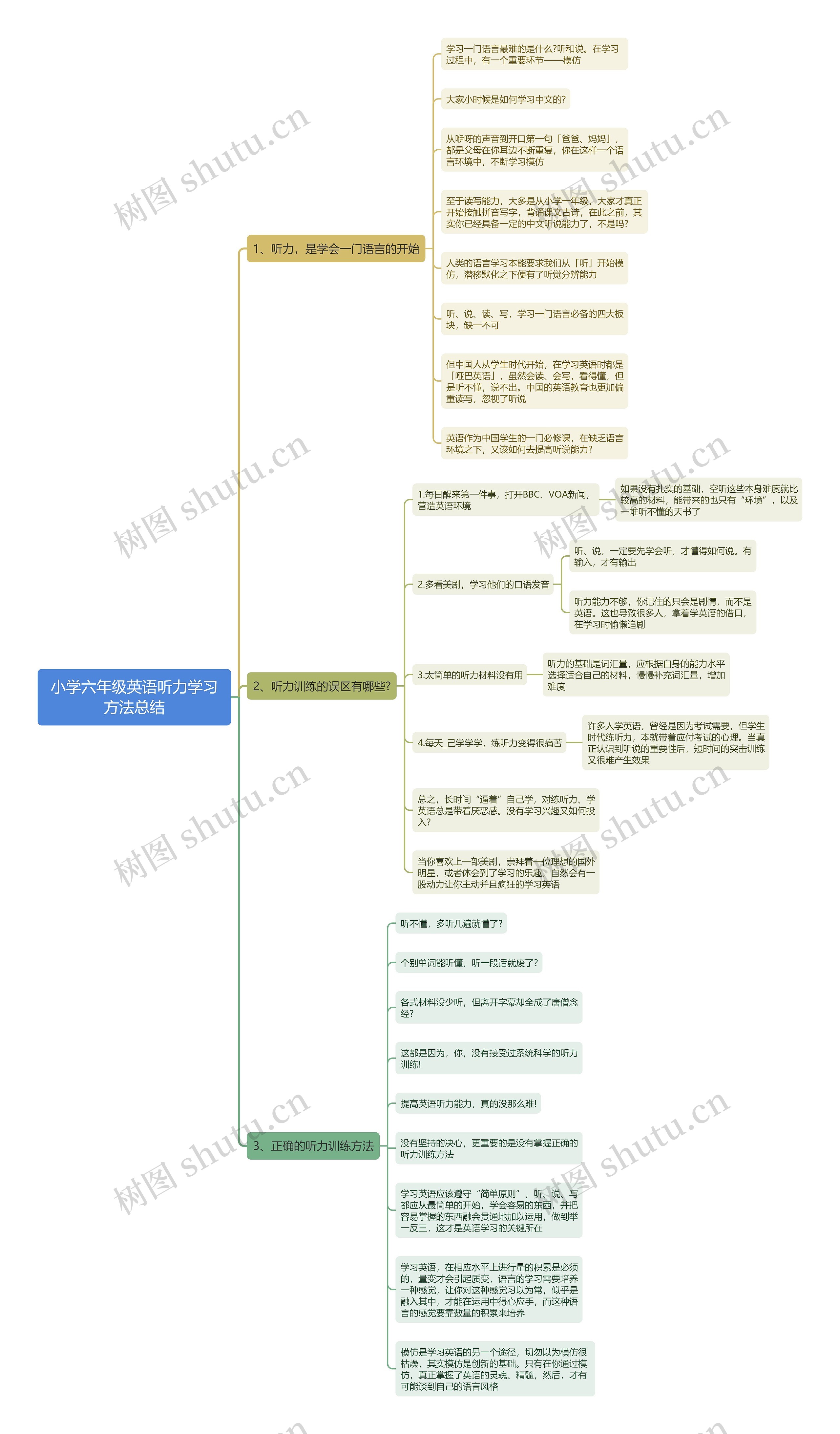 小学六年级英语听力学习方法思维导图