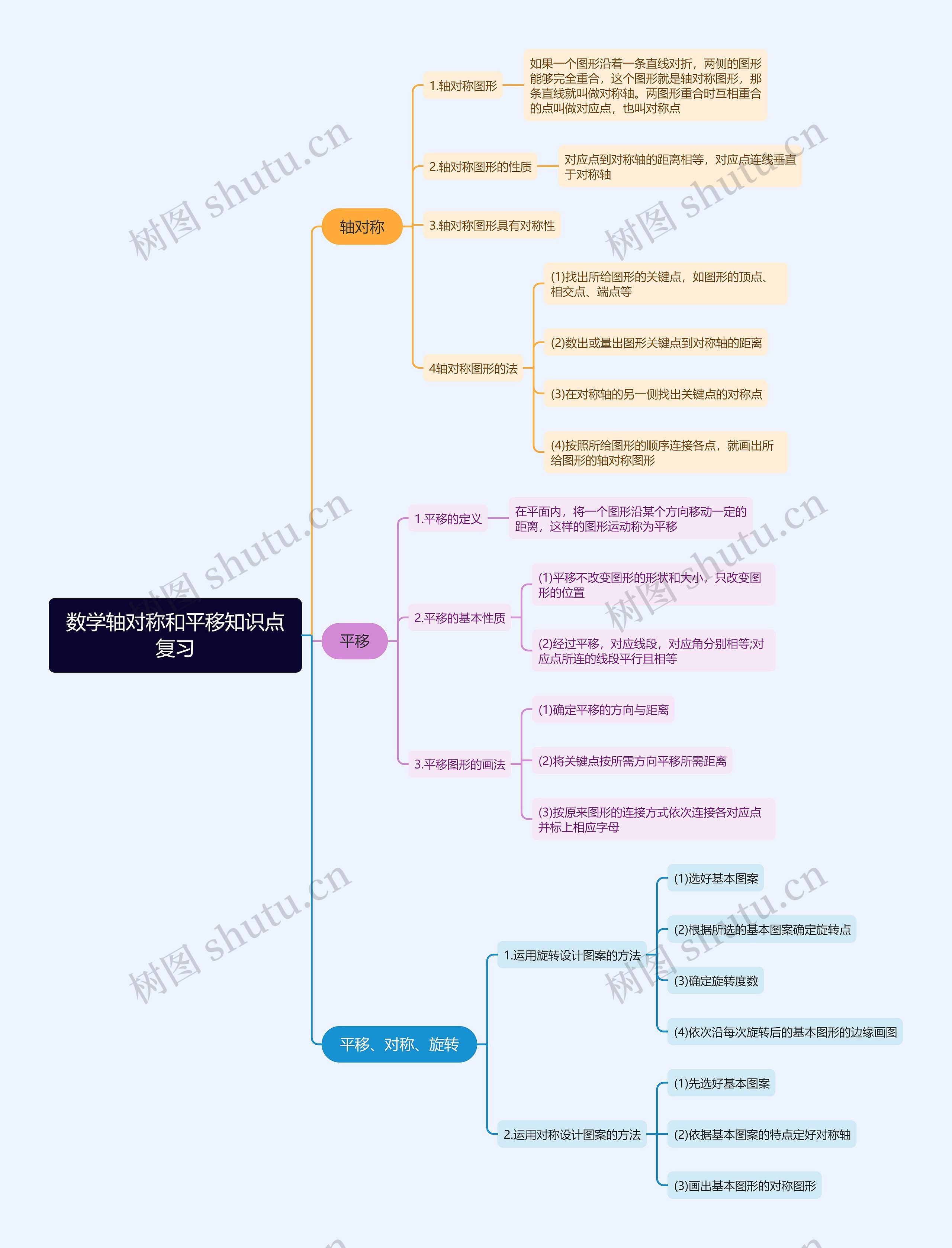 数学轴对称和平移思维导图高清图 数学轴对称和平移思维导图