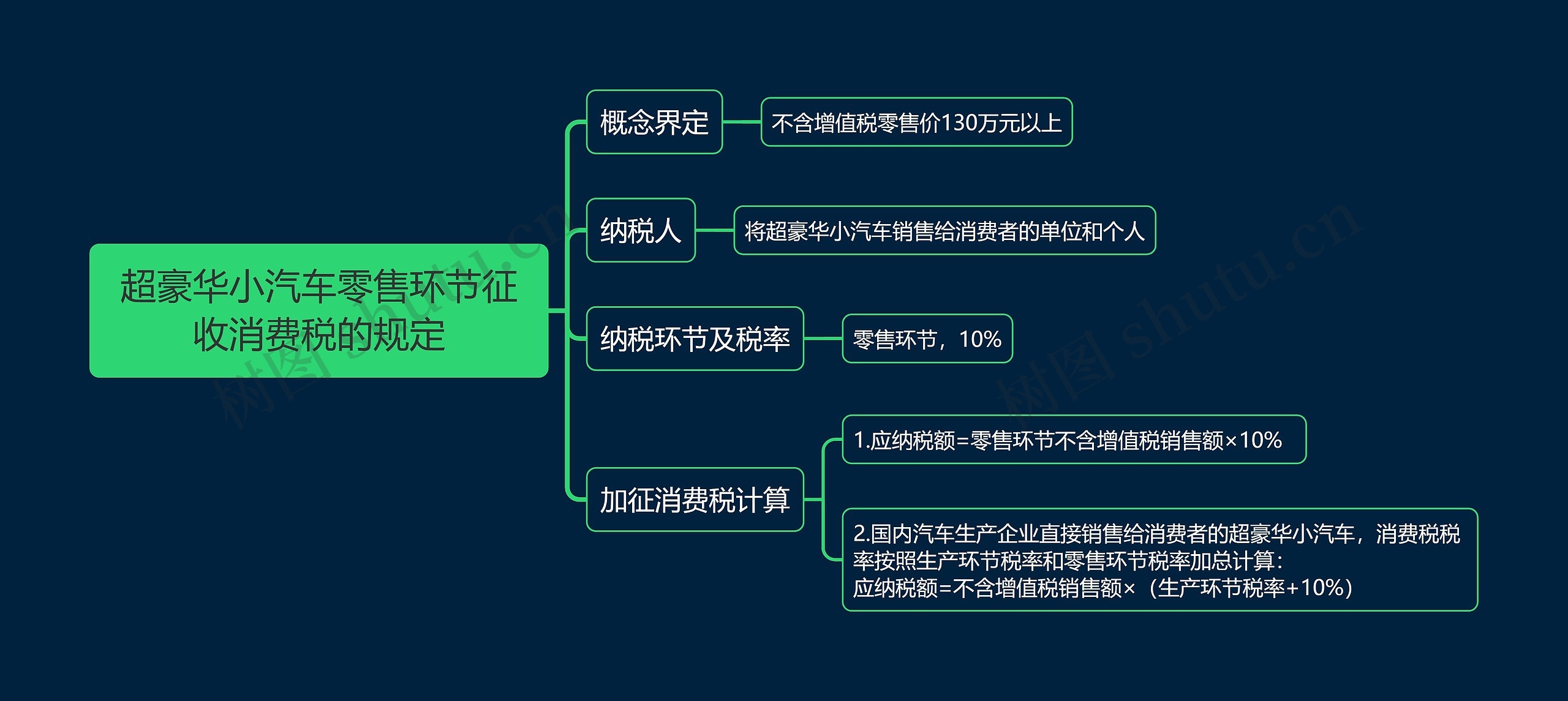 超豪华小汽车零售环节征收消费税的规定思维导图