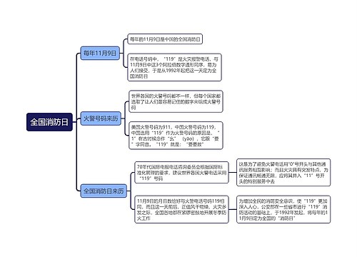 全国消防日思维导图