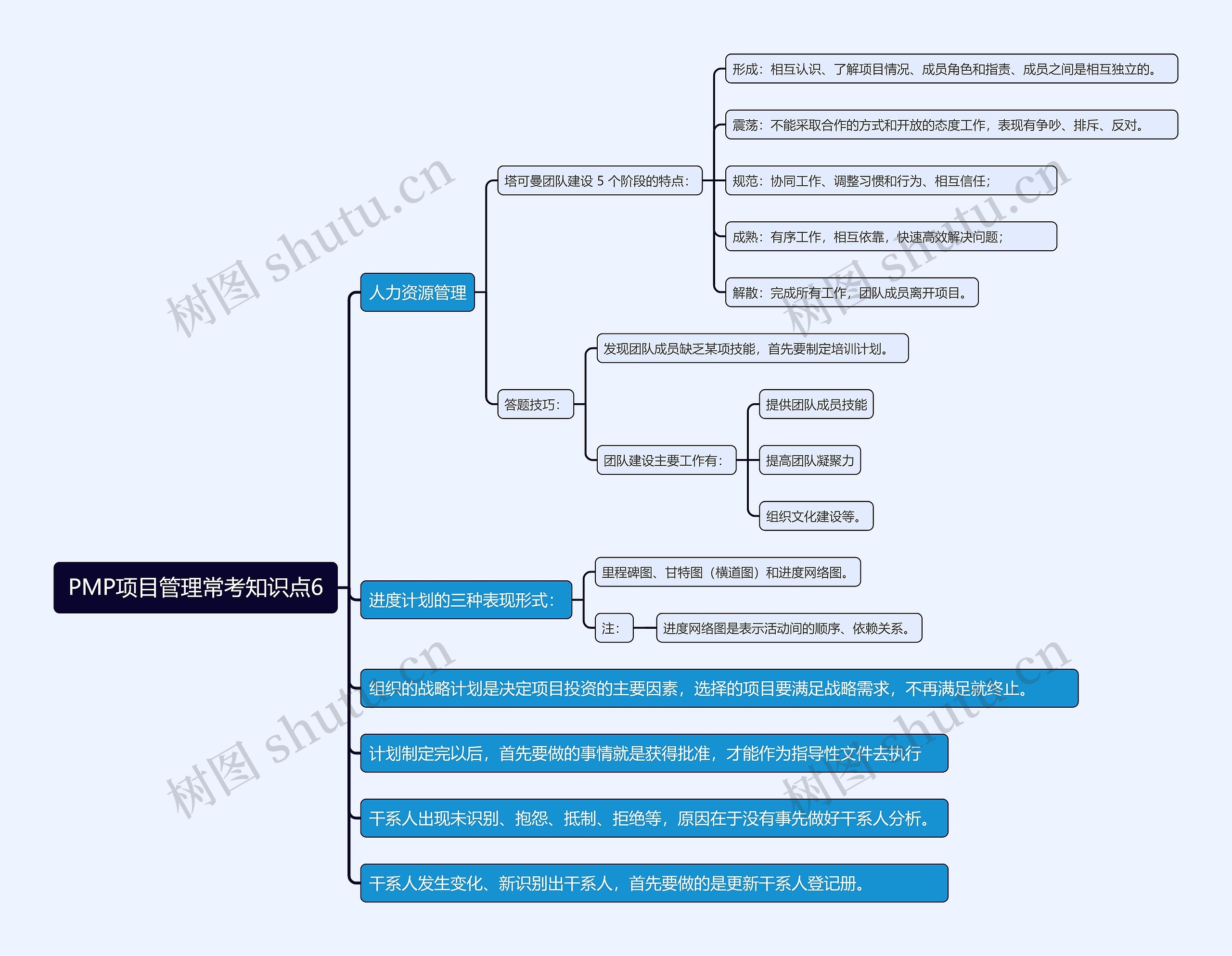 PMP项目管理常考知识点6思维导图