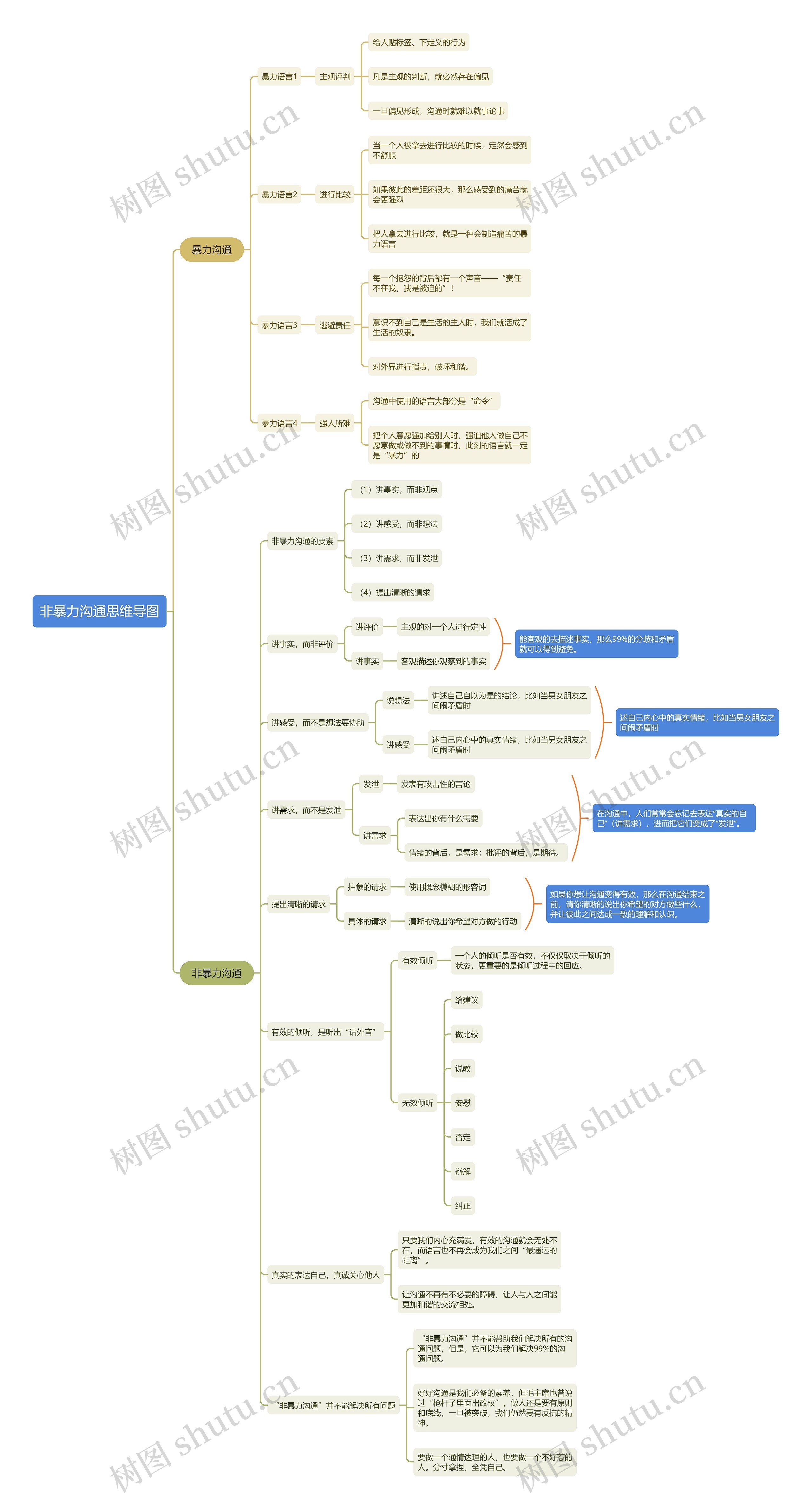 非暴力沟通思维导图