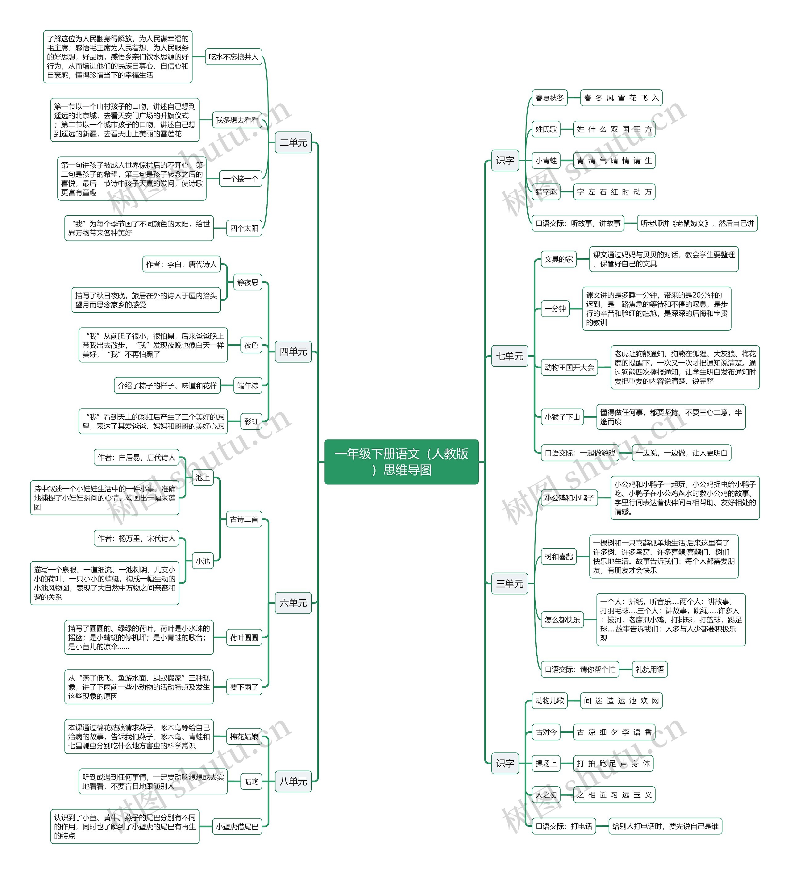 一年级下册语文（人教版）思维导图