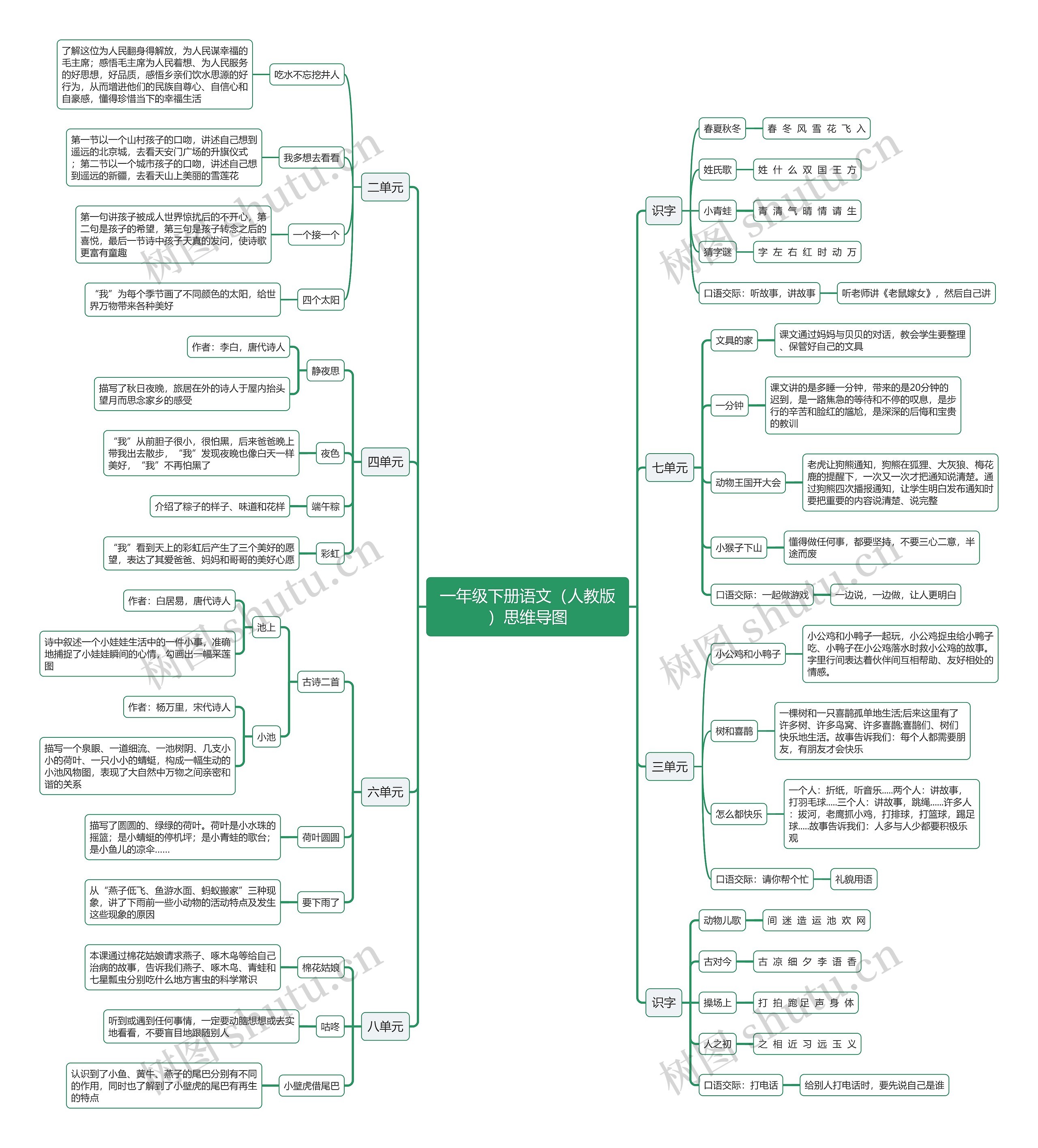 一年级下册语文(人教版)思维导图高清图 一年级下册语文(人教版)思维导图