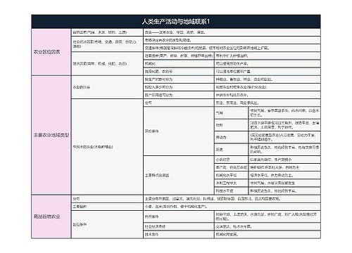 地理必修二  人类生产活动与地域联系1思维导图