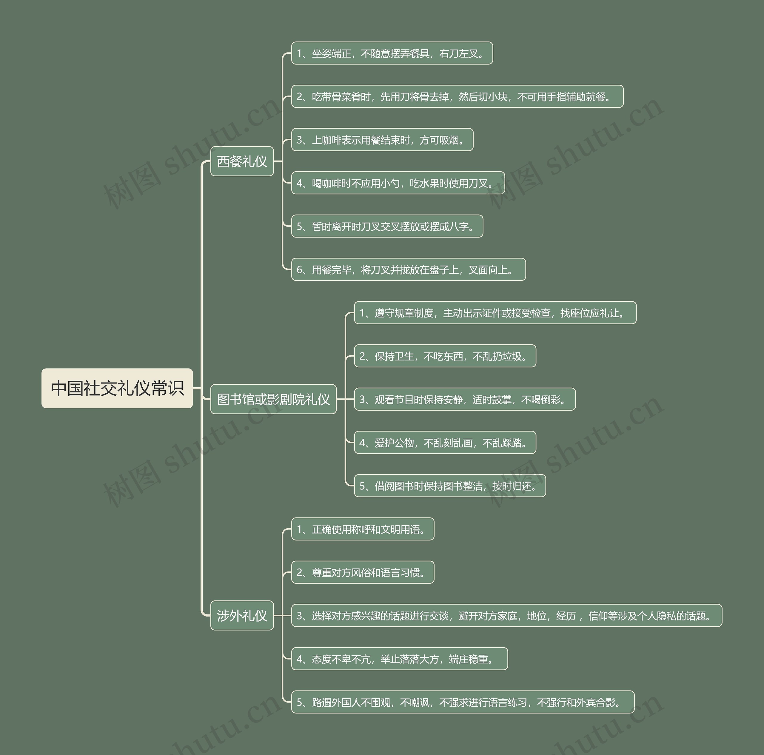 中国社交礼仪常识思维导图