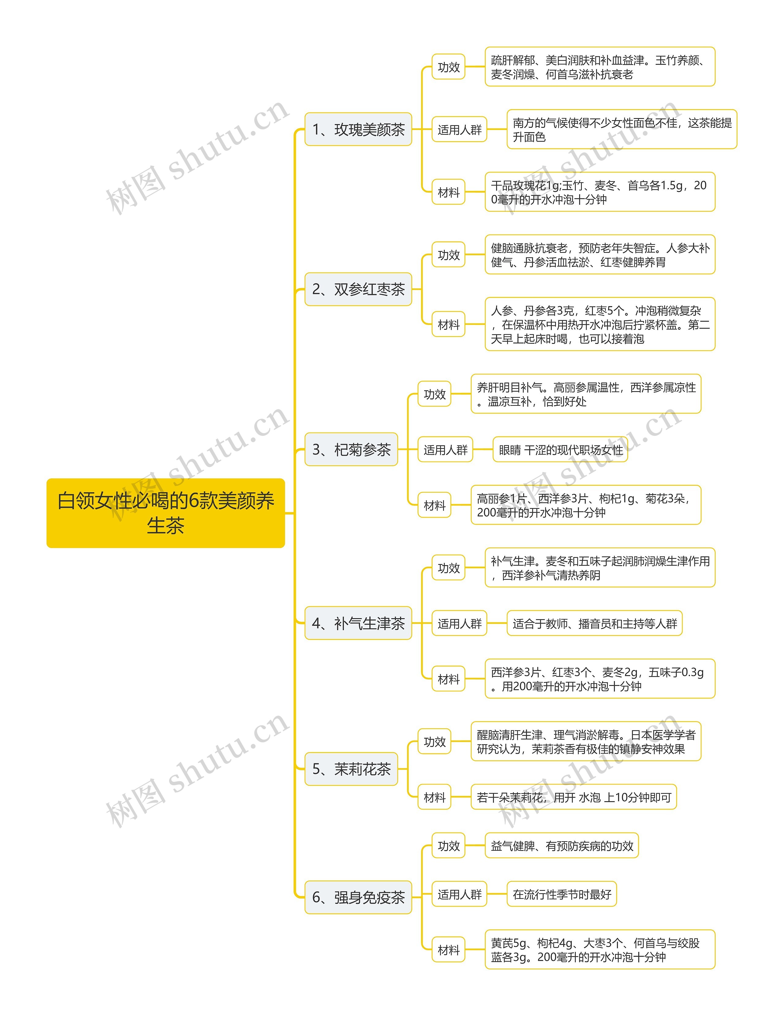 白领女性必喝的6款美颜养生茶思维导图