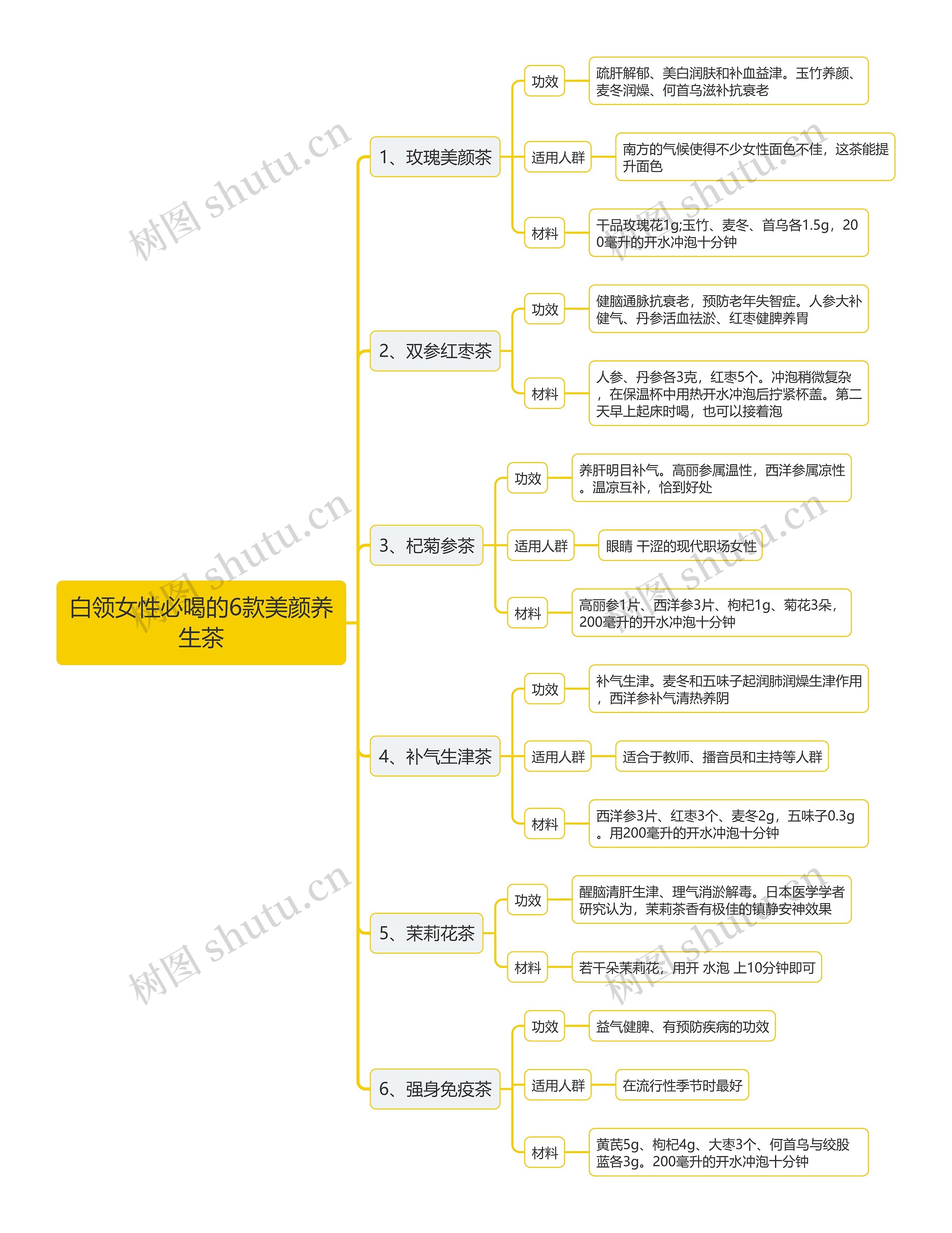 白领女性必喝的6款美颜养生茶思维导图 白领女性必喝的6款美颜养生茶思维导图