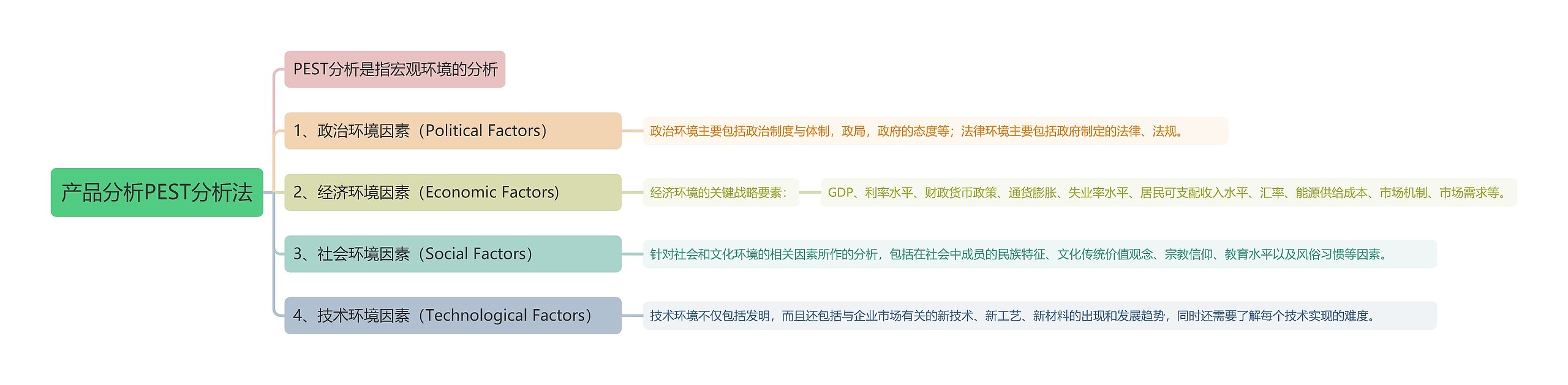 产品分析PEST分析法思维导图