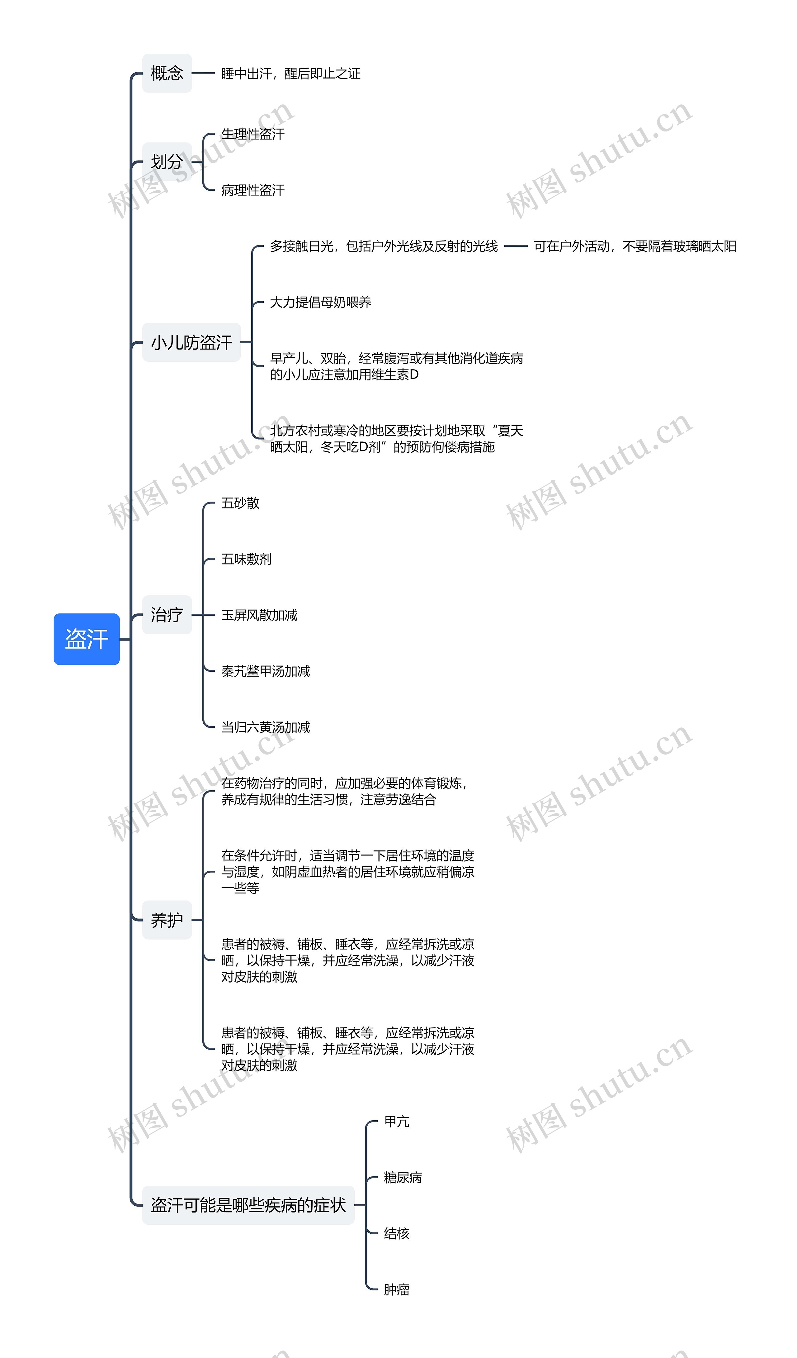 盗汗思维导图