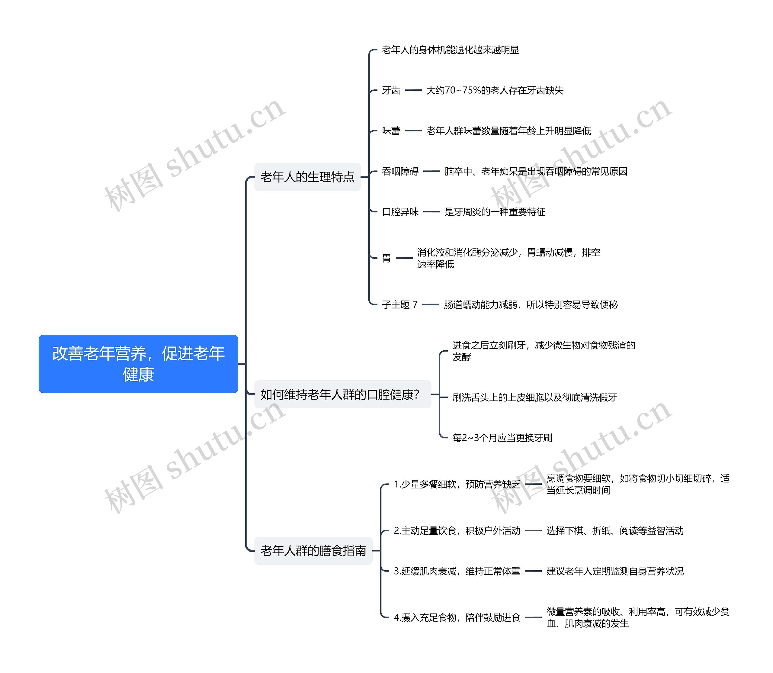 改善老年营养，促进老年健康思维导图