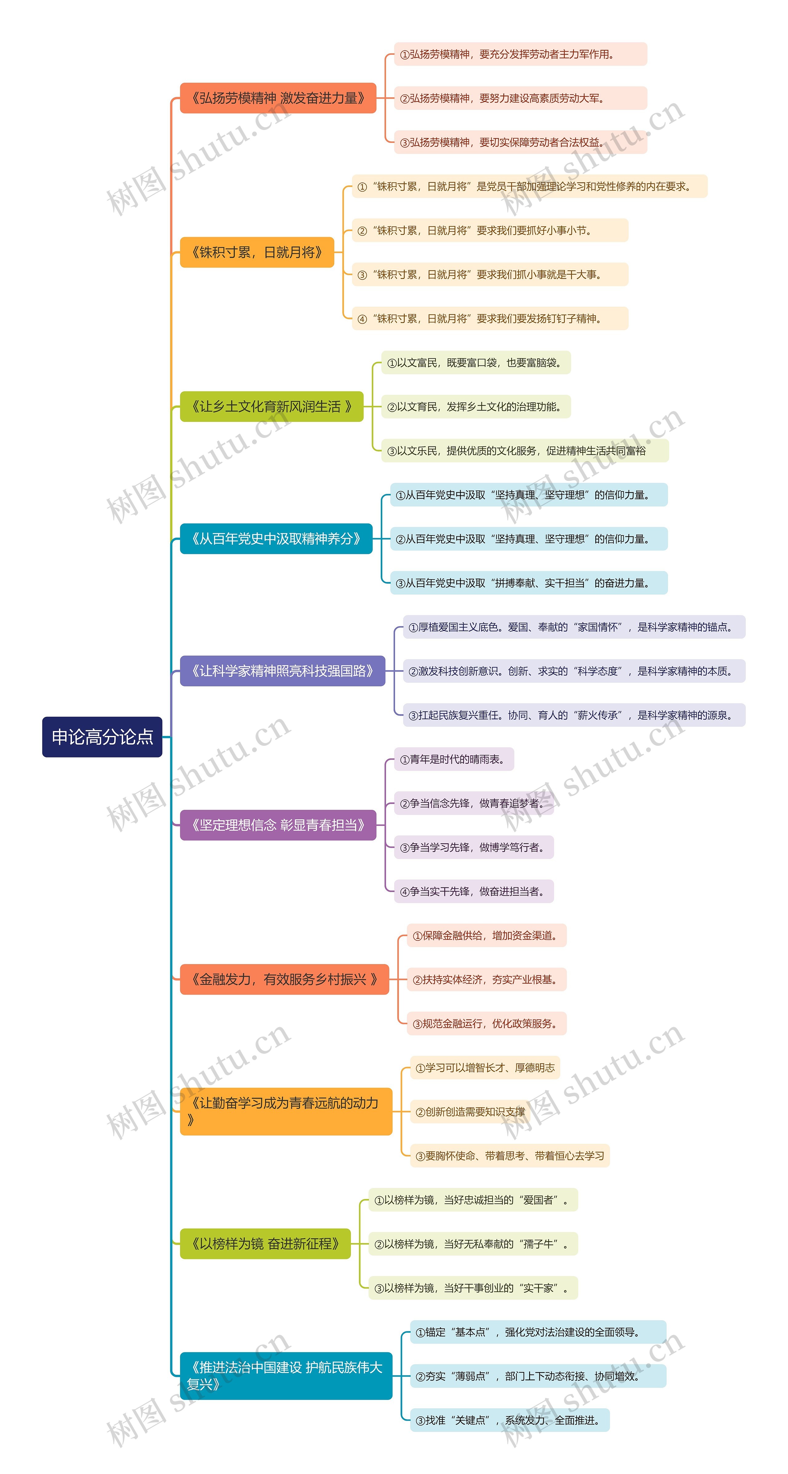 申论高分论点思维导图