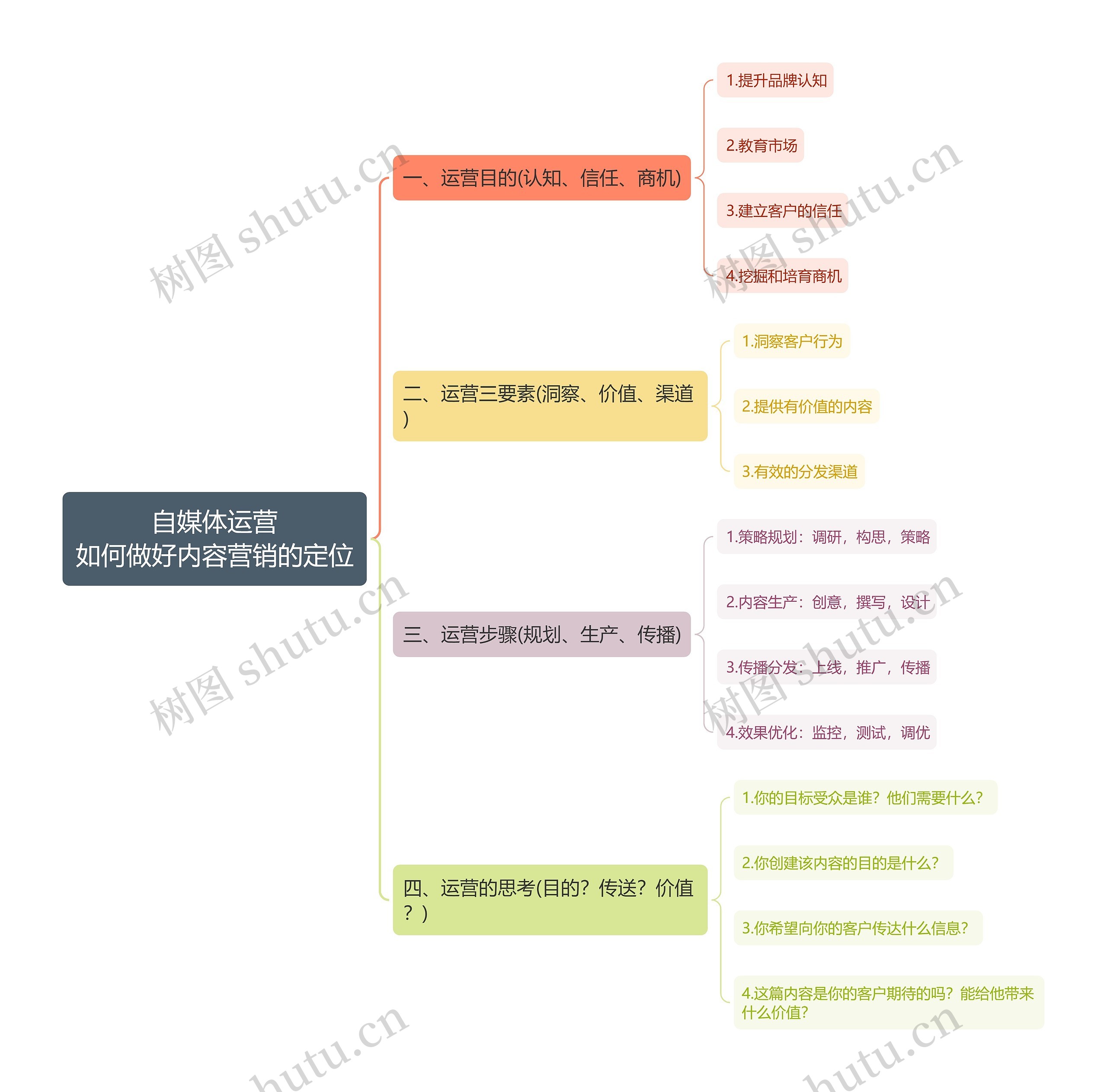 自媒体运营
如何做好内容营销的定位思维导图